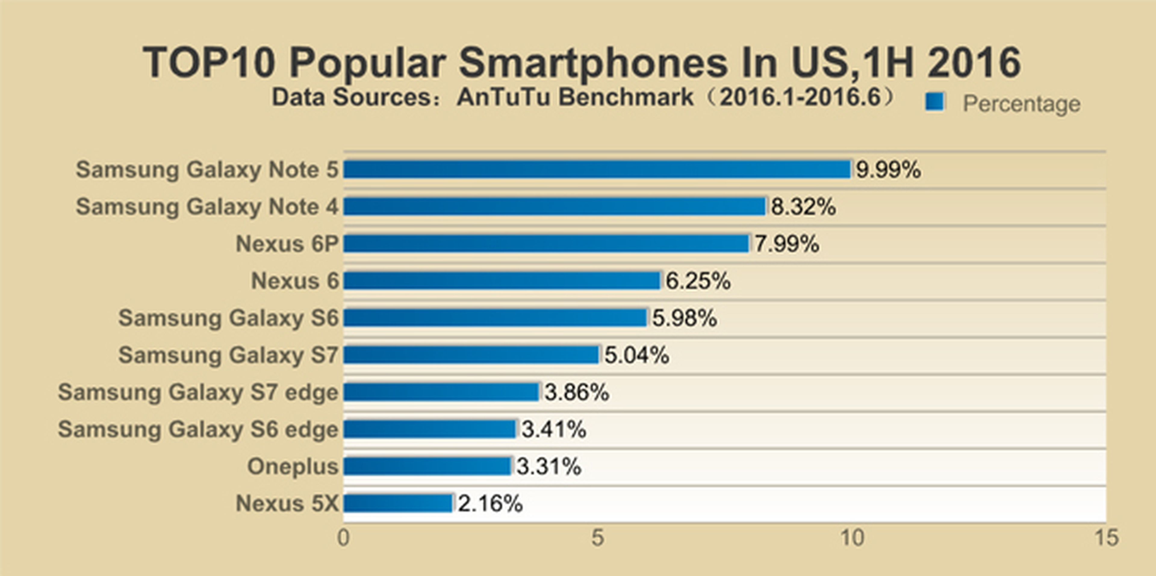 Los móviles más populares de Estados Unidos