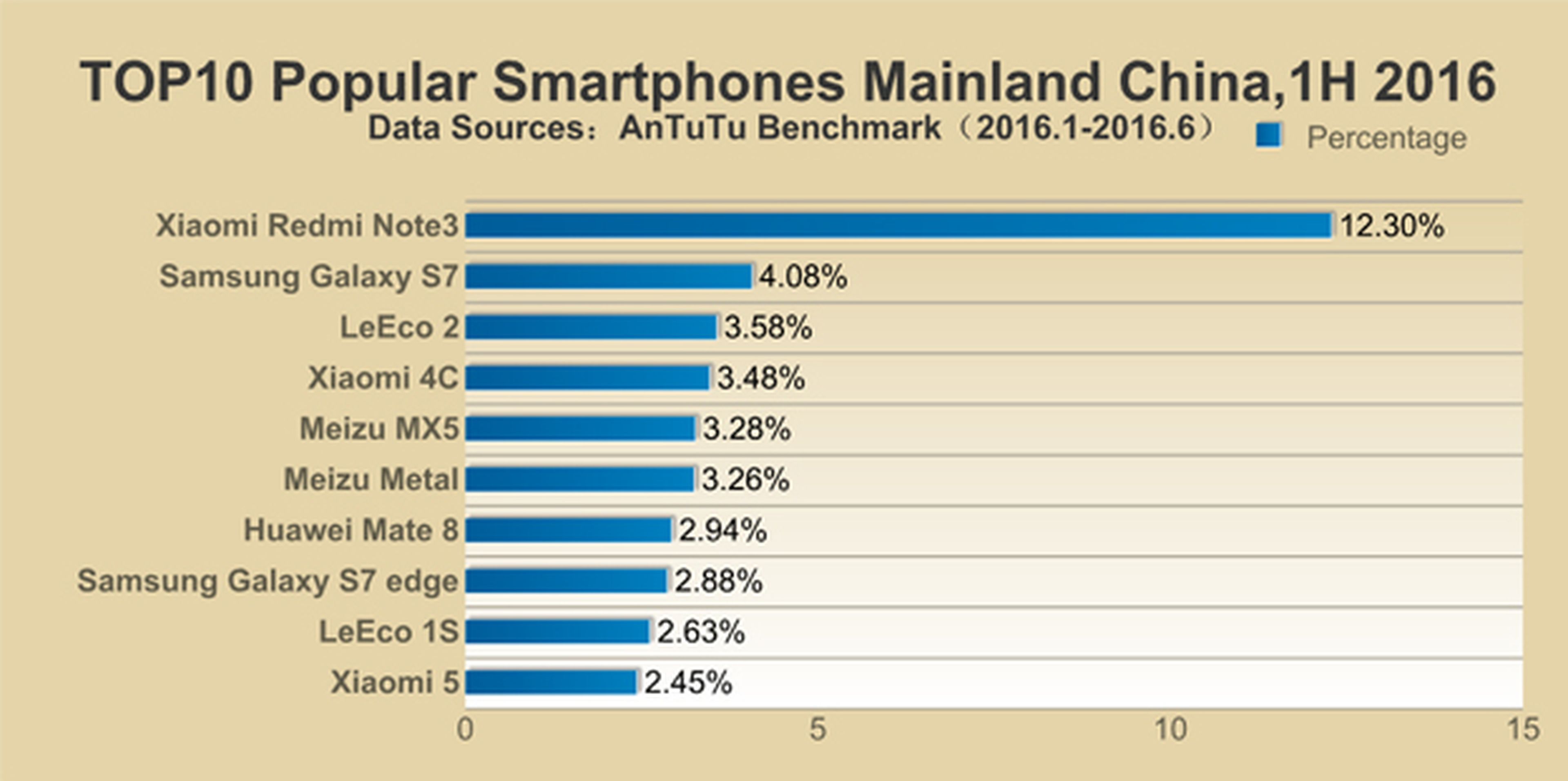 Los móviles más populares en China
