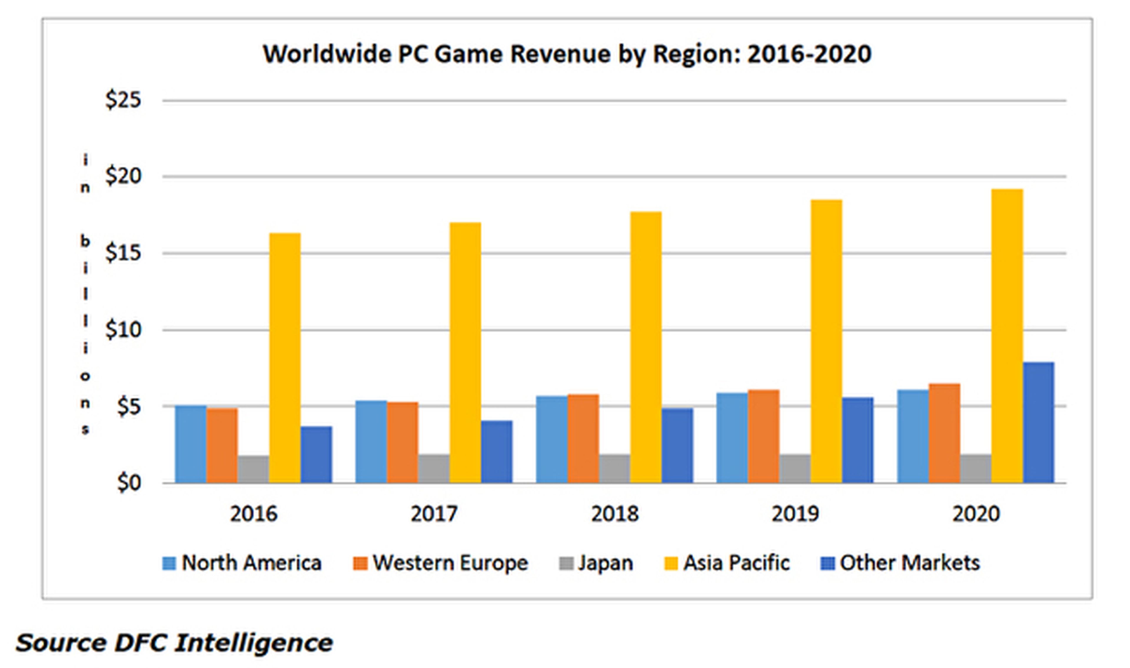 Prevision de ignresos de los videojuegos para PC para los próximos cinco años