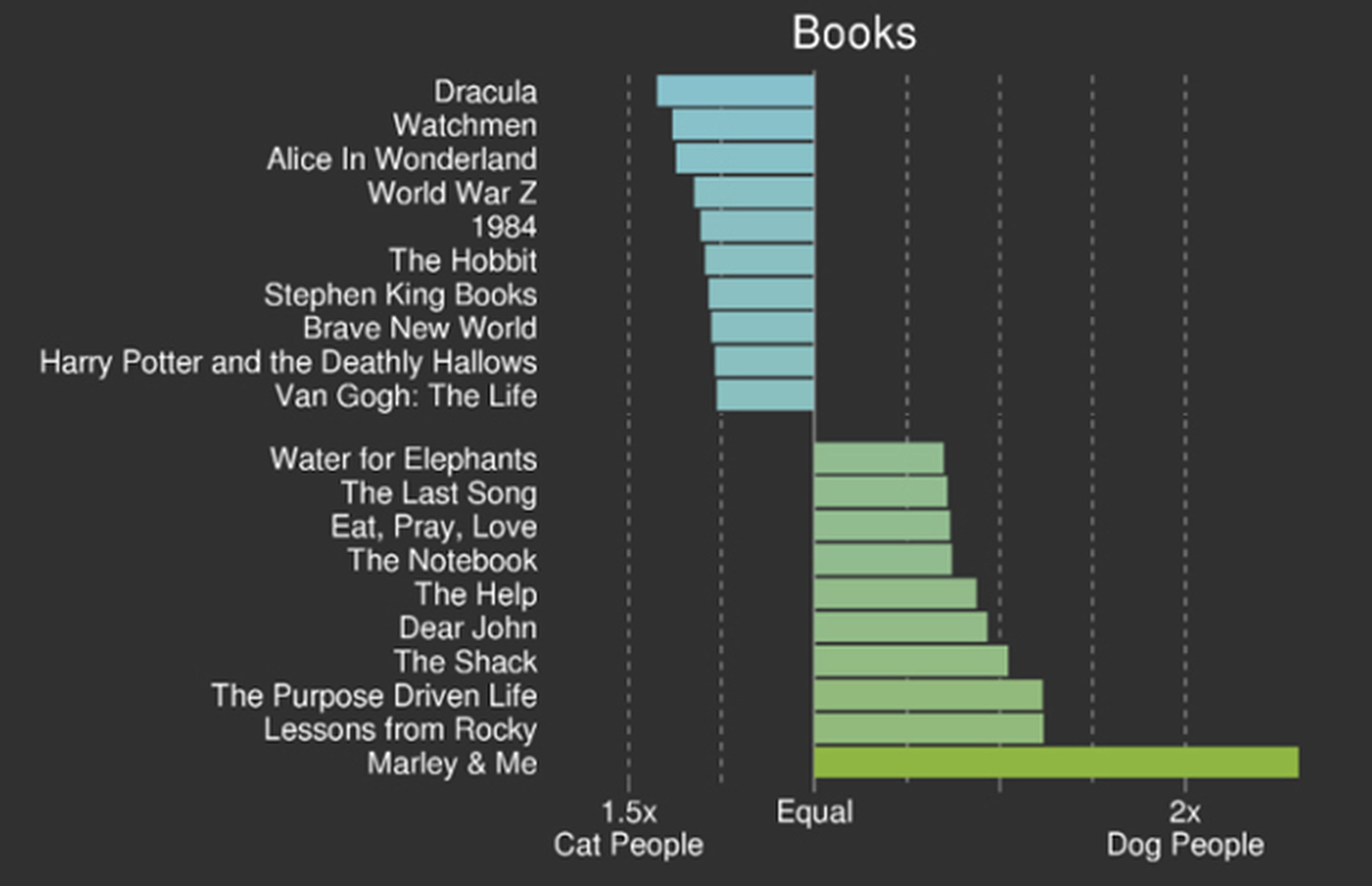 ¿Qué libros prefieren los dueños de gatos y perros?