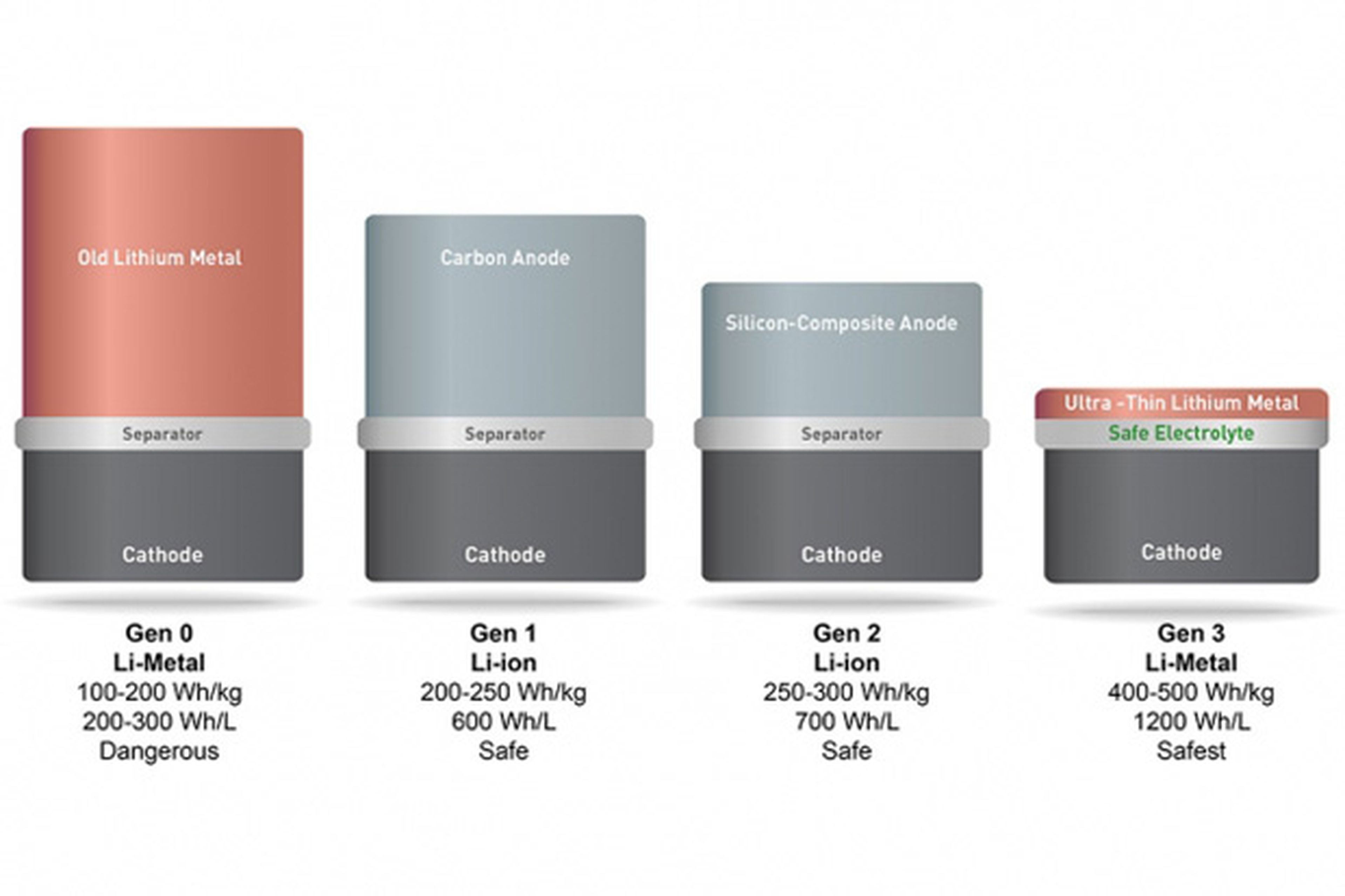 Comparativa de las distintas generación de baterías | Fuente: MIT
