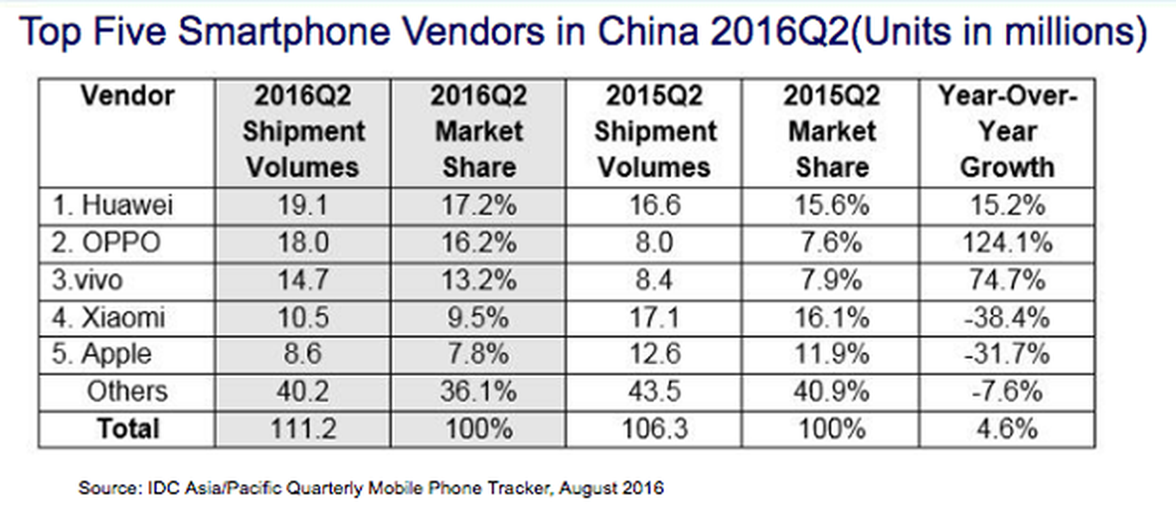 Huawei también vende más que Xiaomi en China