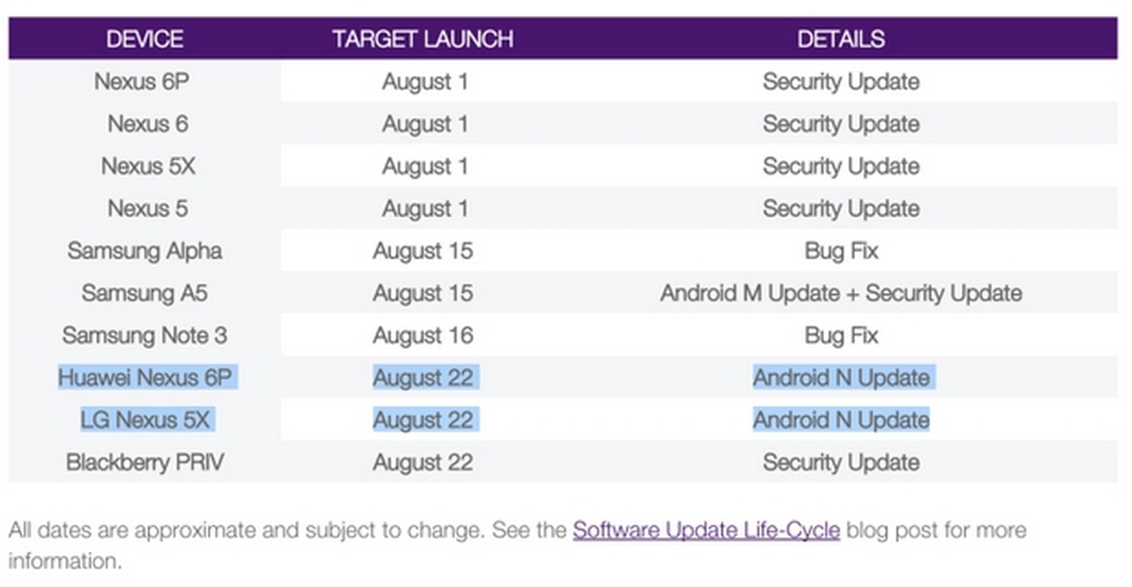 Android 7.0 Nougat se lanzará el 22 de agosto según Telus