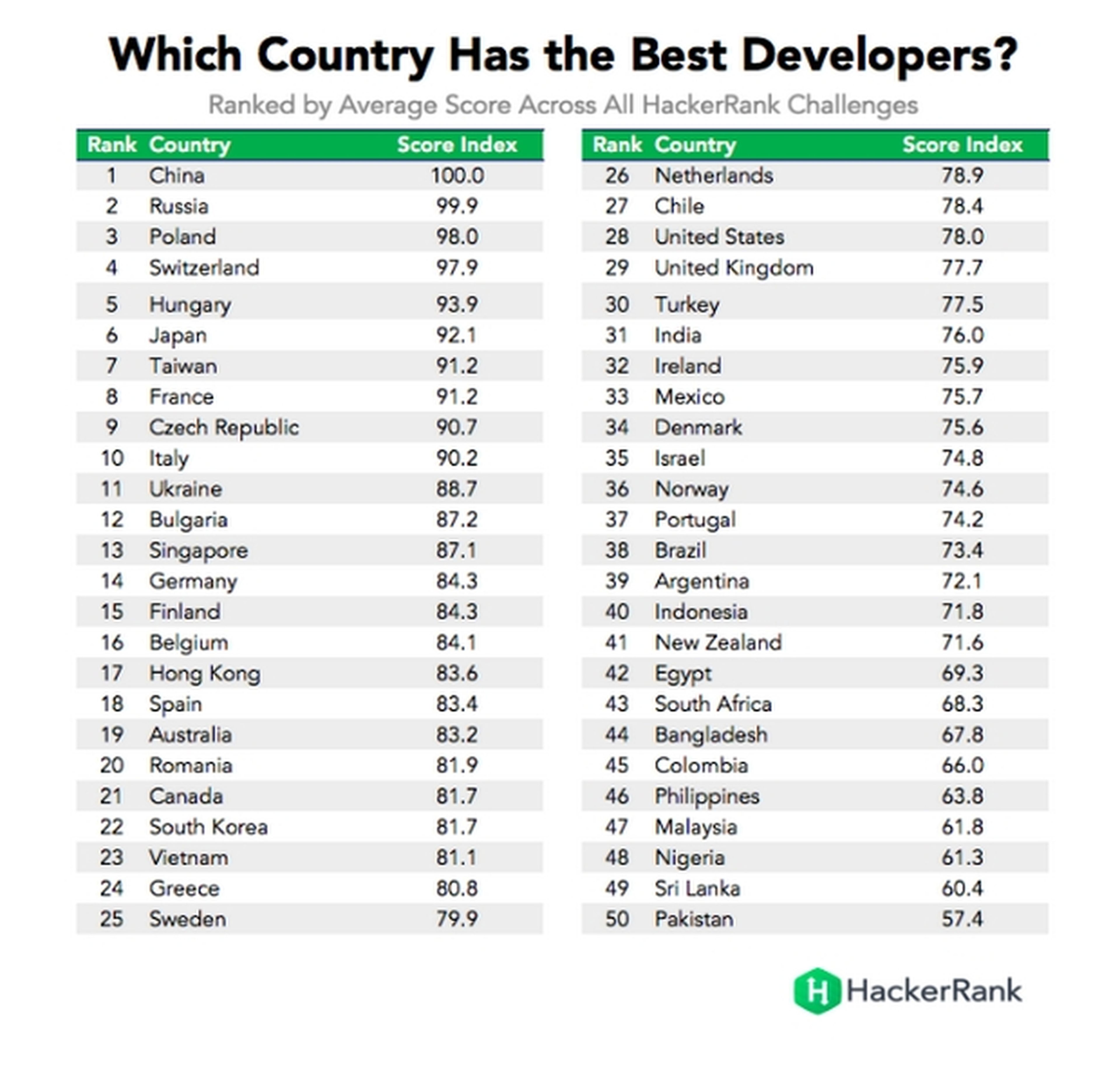 Estos son los países con los mejores programadores
