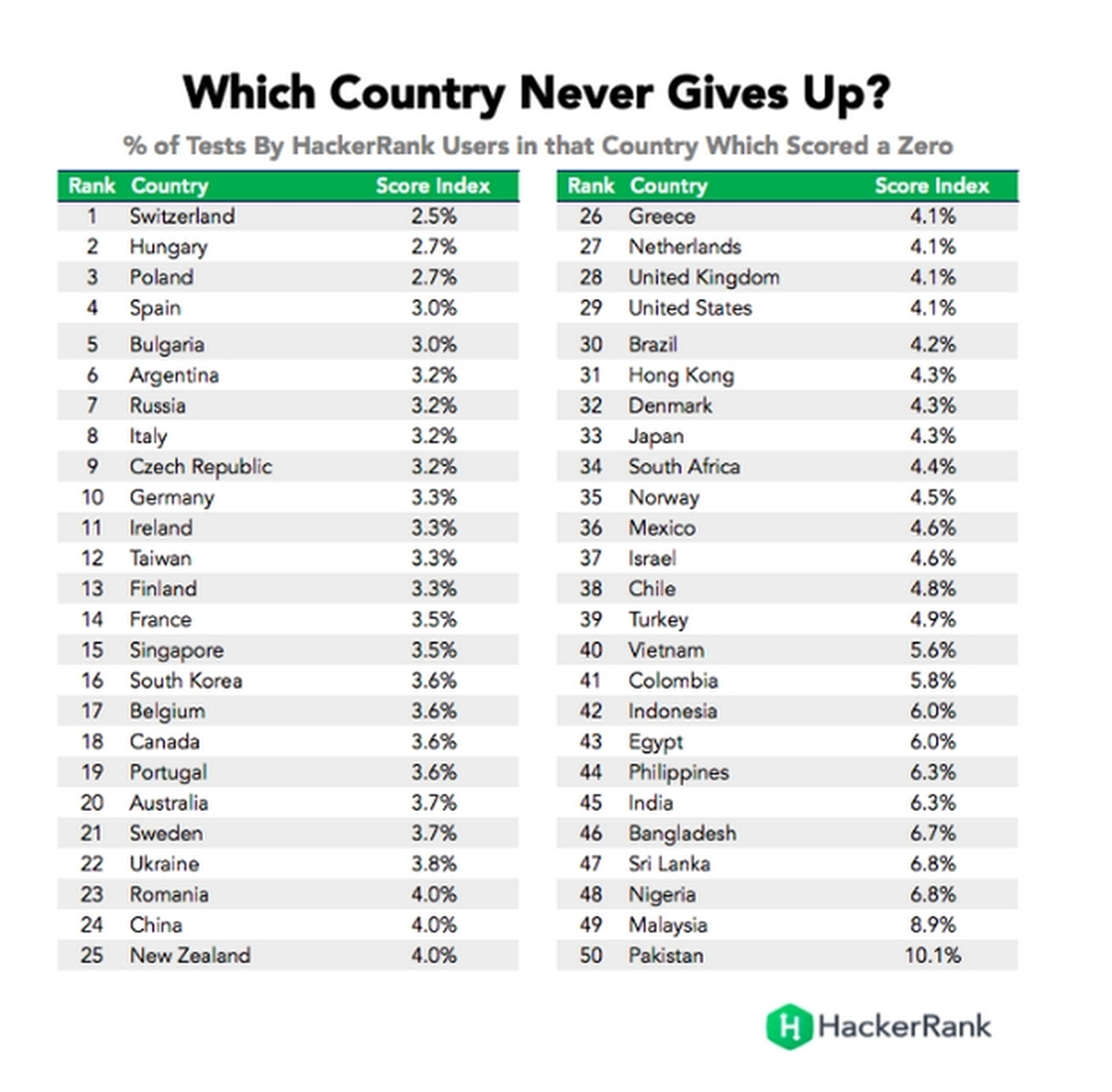 Estos son los países con los mejores programadores