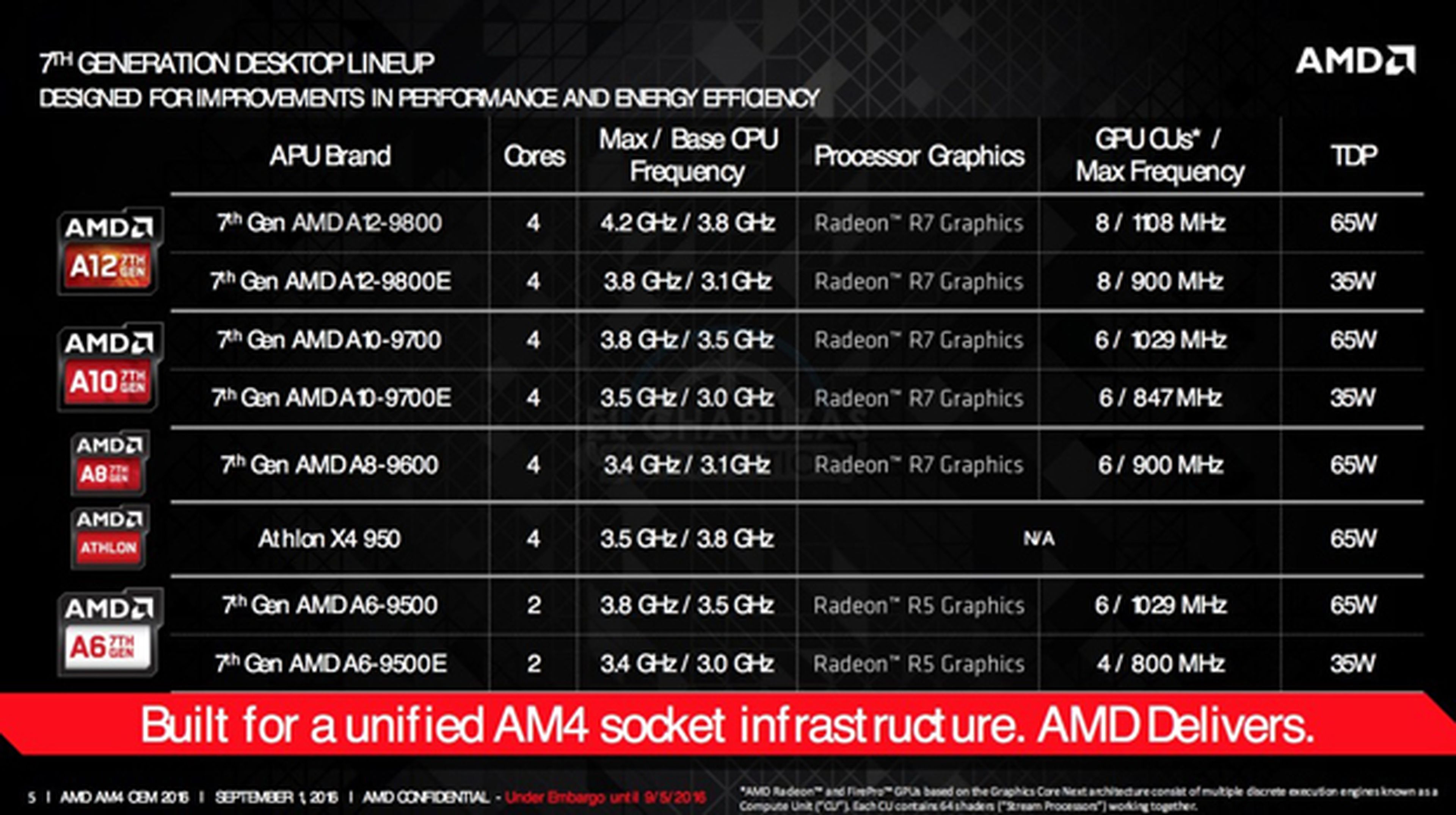 Procesadores APUs AMD Bristol Ridge AM4