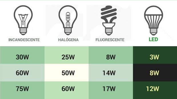 Señal Misterioso Interrumpir Lampara Incandescente Vs Led Cáustico ...