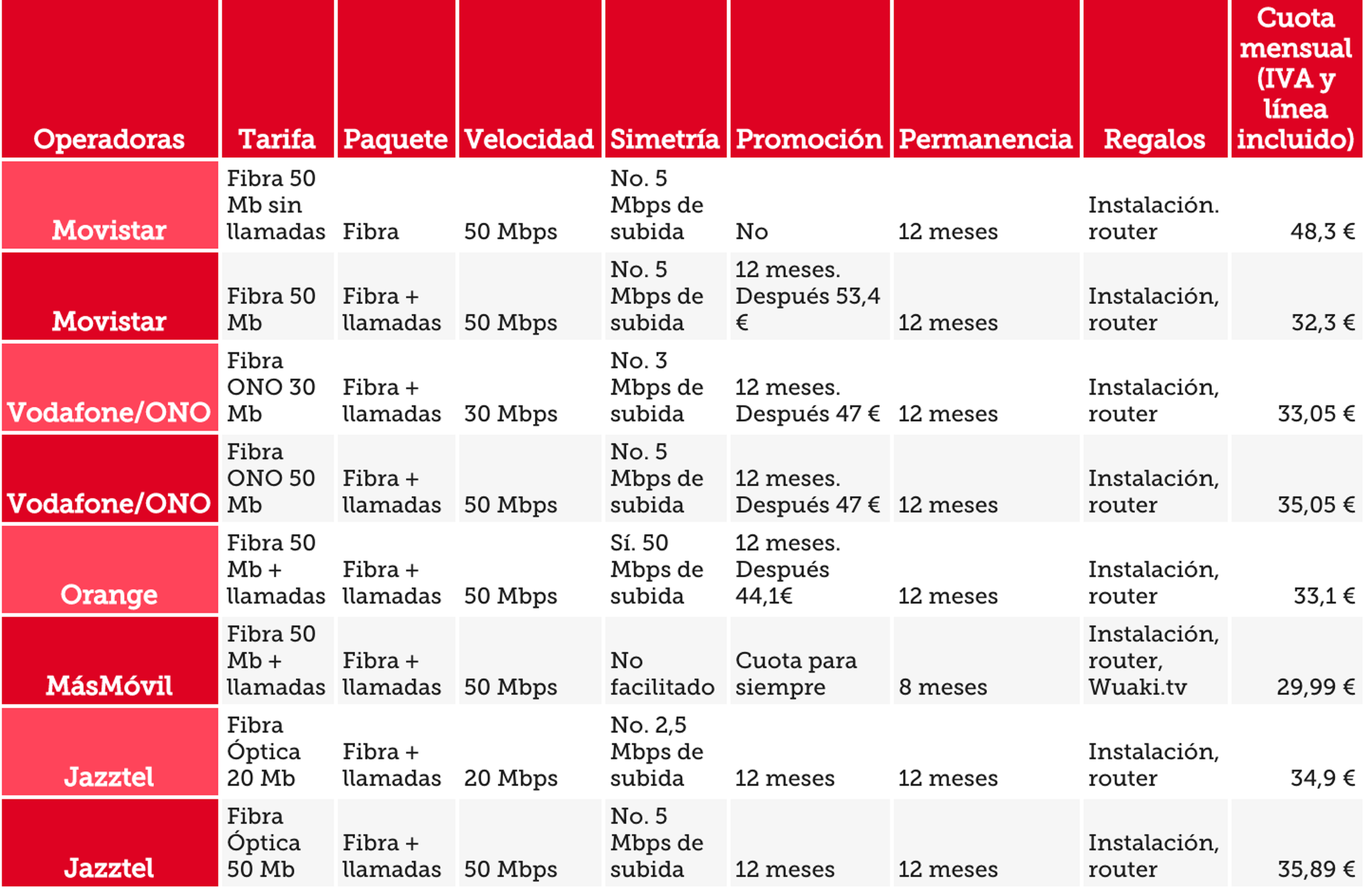 Las mejores ofertas de fibra óptica