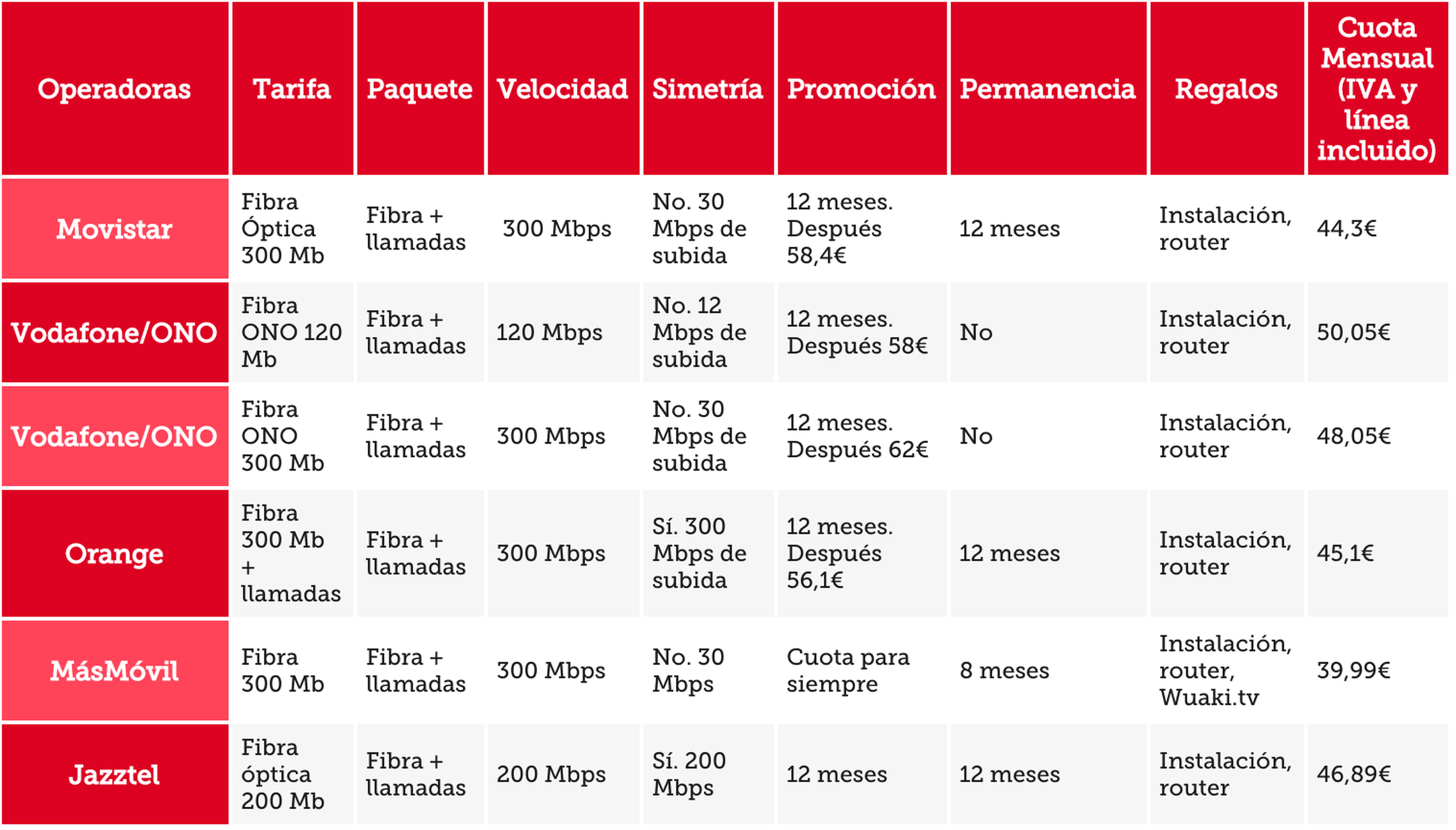 ofertas de fibra óptica