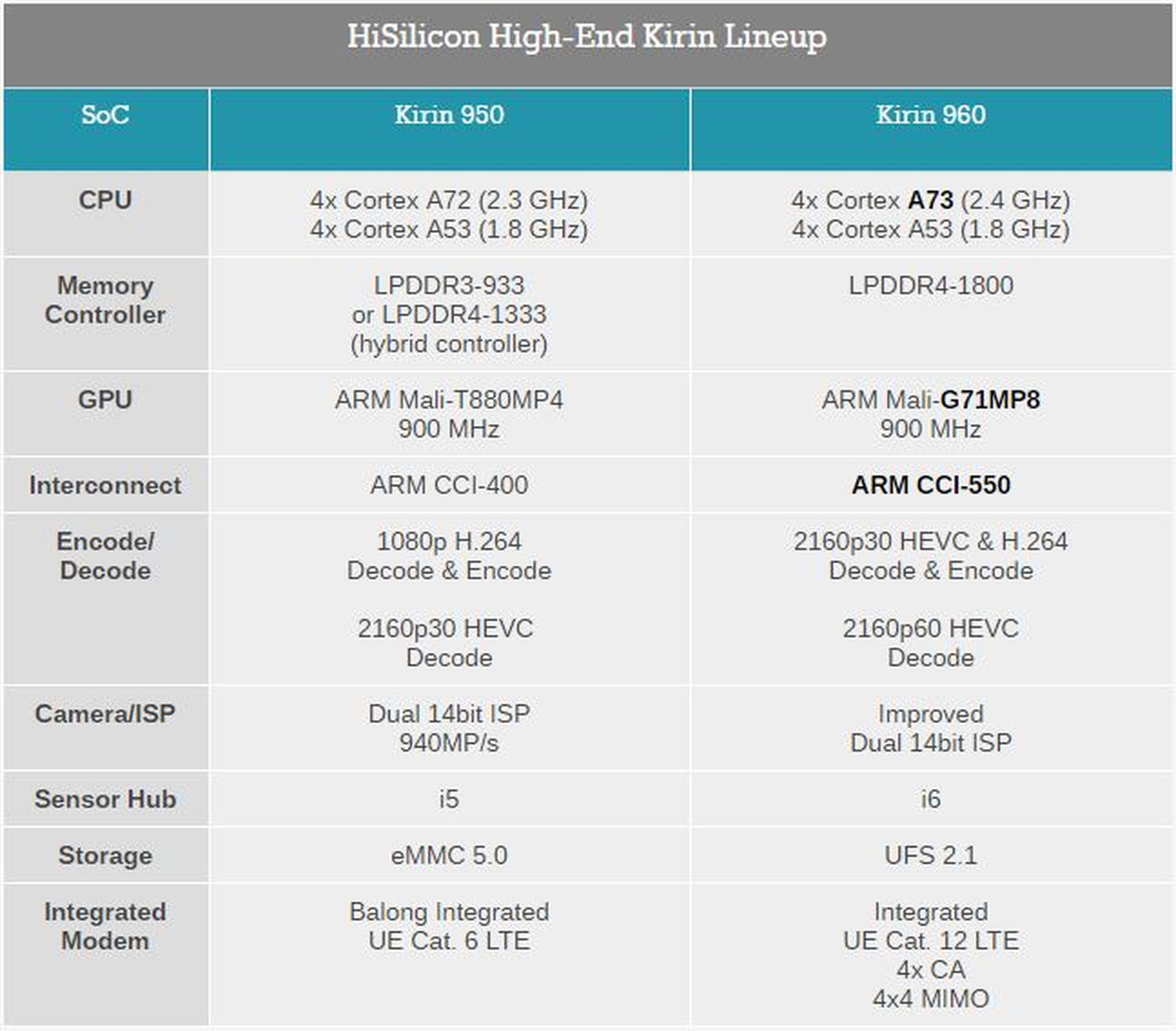 Huawei anuncia el procesador Kirin 960 para el próximo año