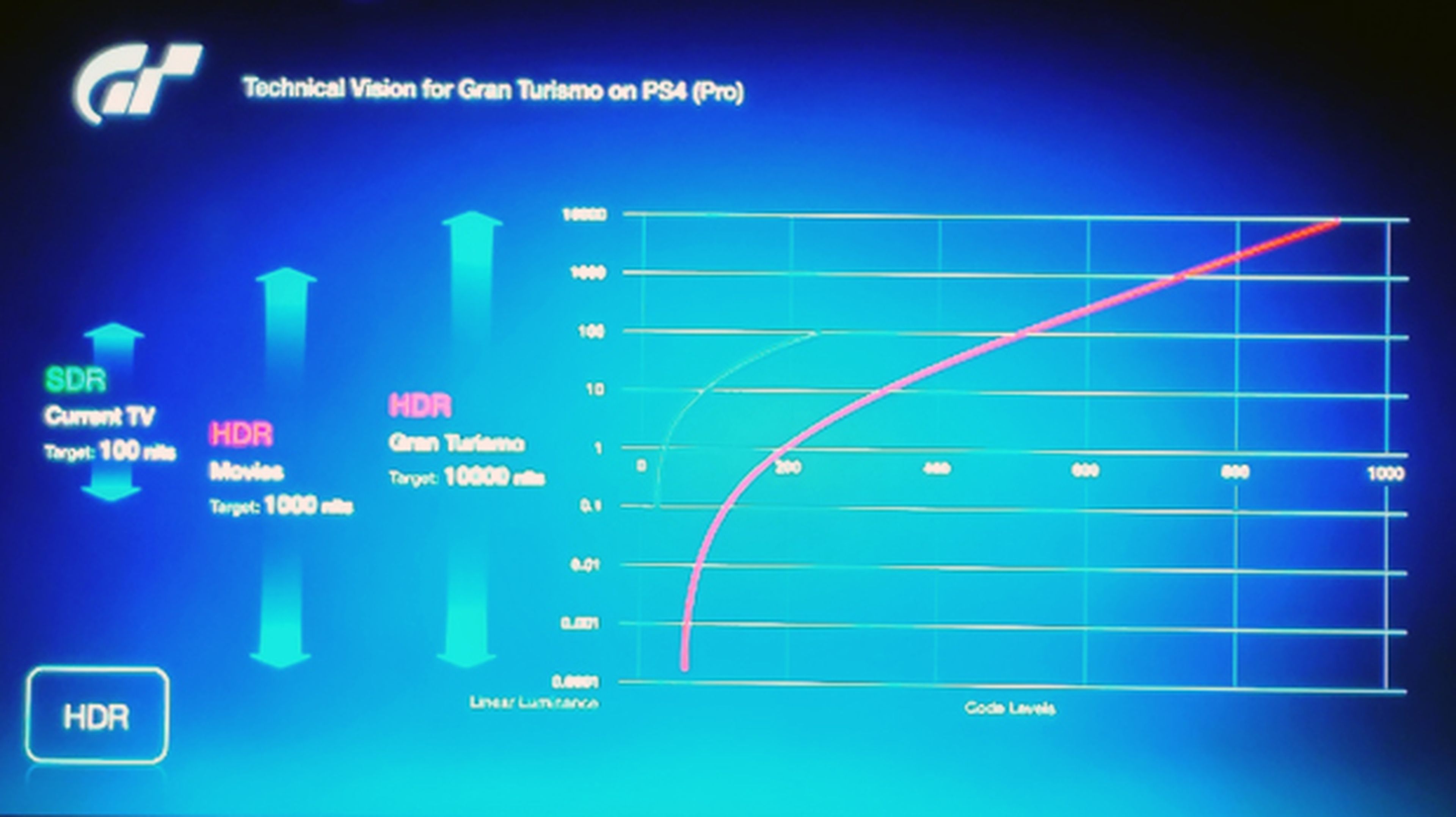 Comparación entre el nivel de brillo (nits) entre la TV convencional y el HDR de GT Sport en PS4