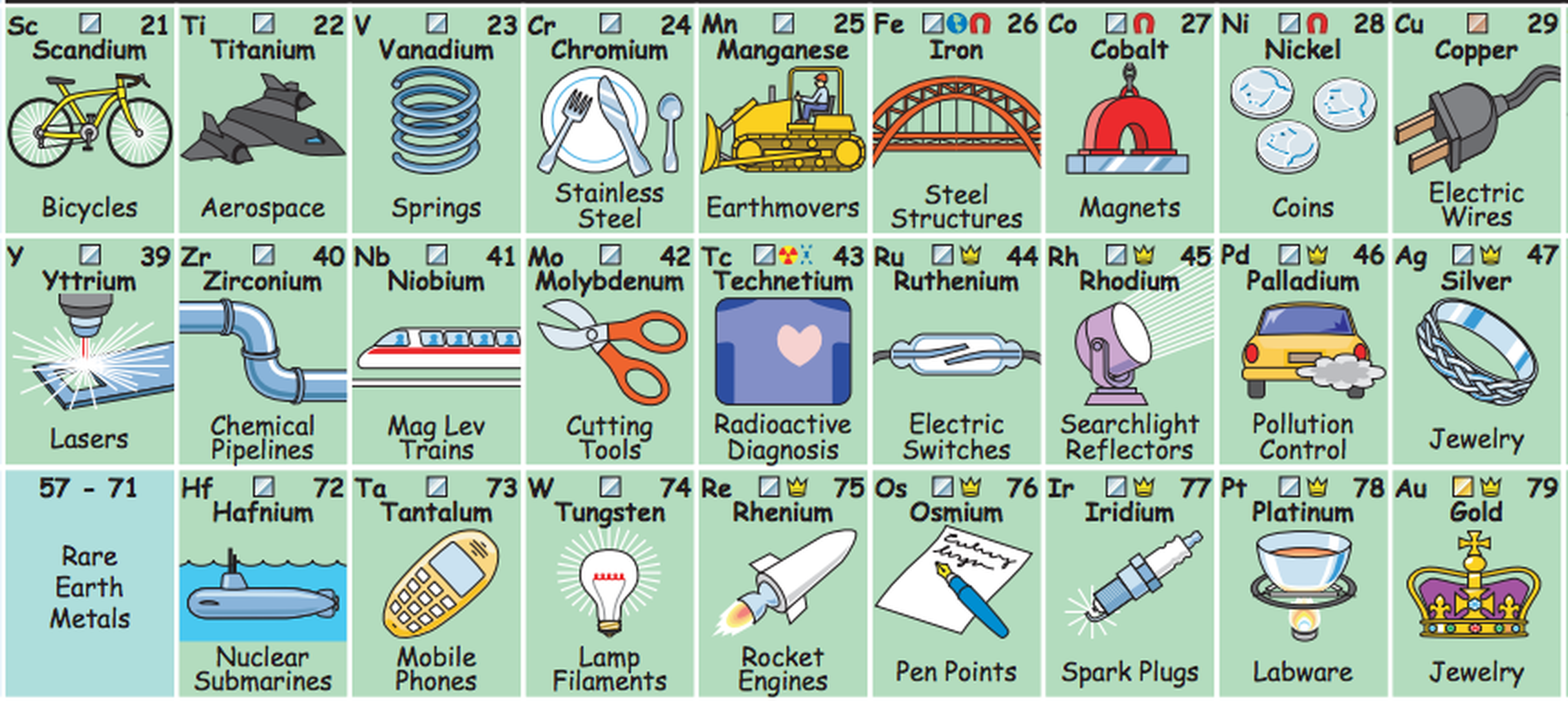 Una tabla periódica interactiva para los más pequeños