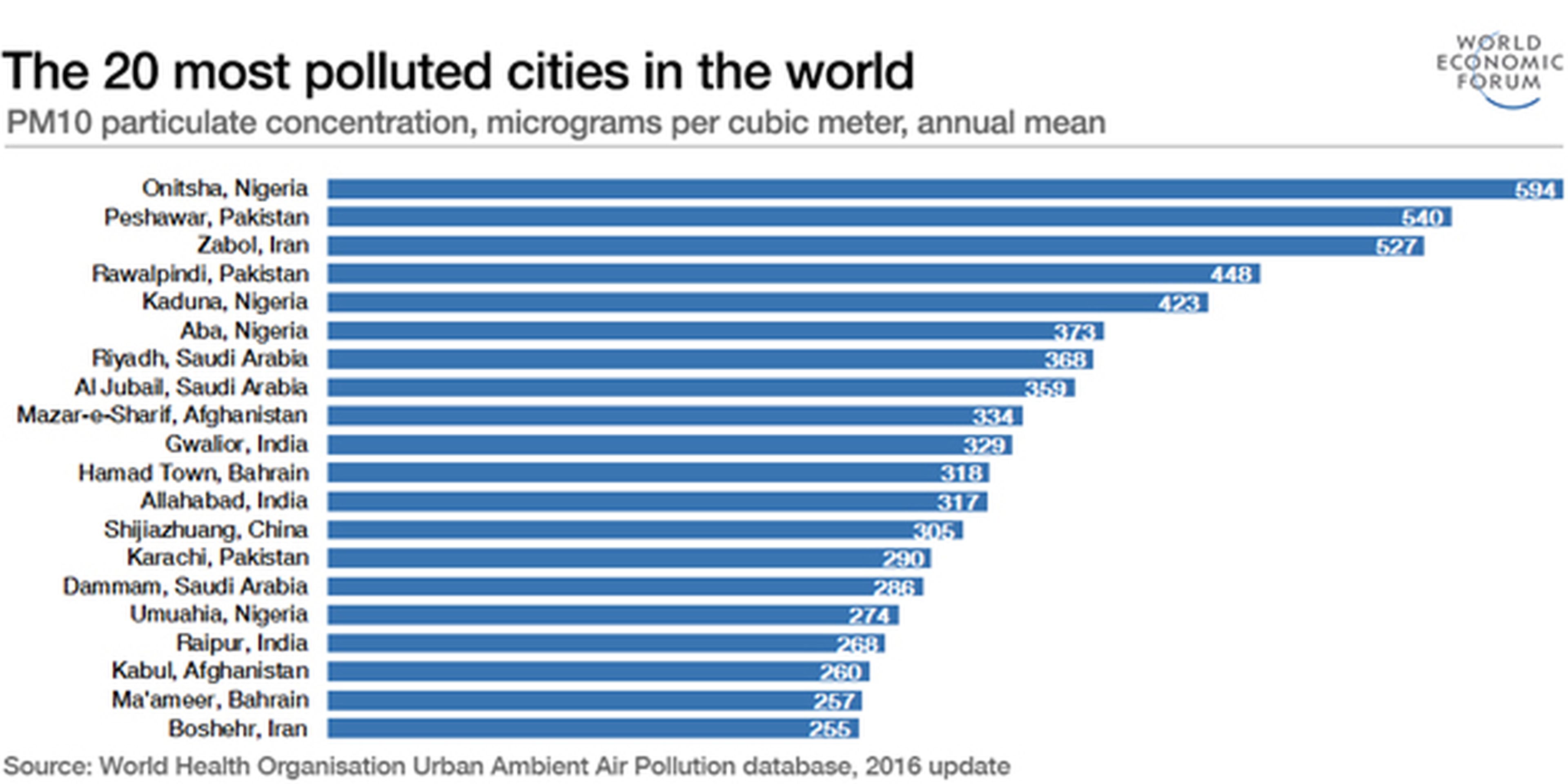 Las ciudades más contaminadas del mundo en 2016