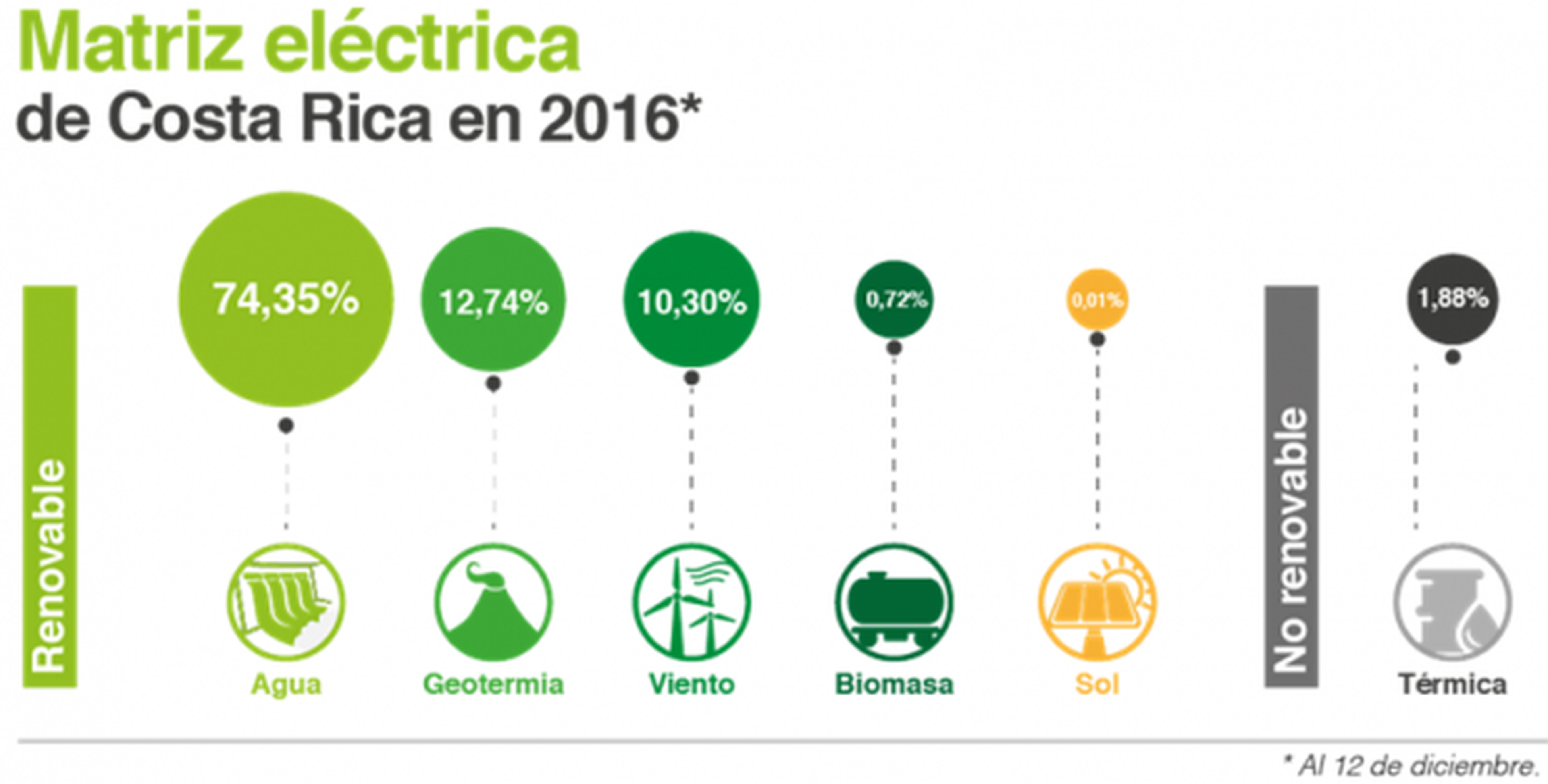 Energía renovable Costa Rica