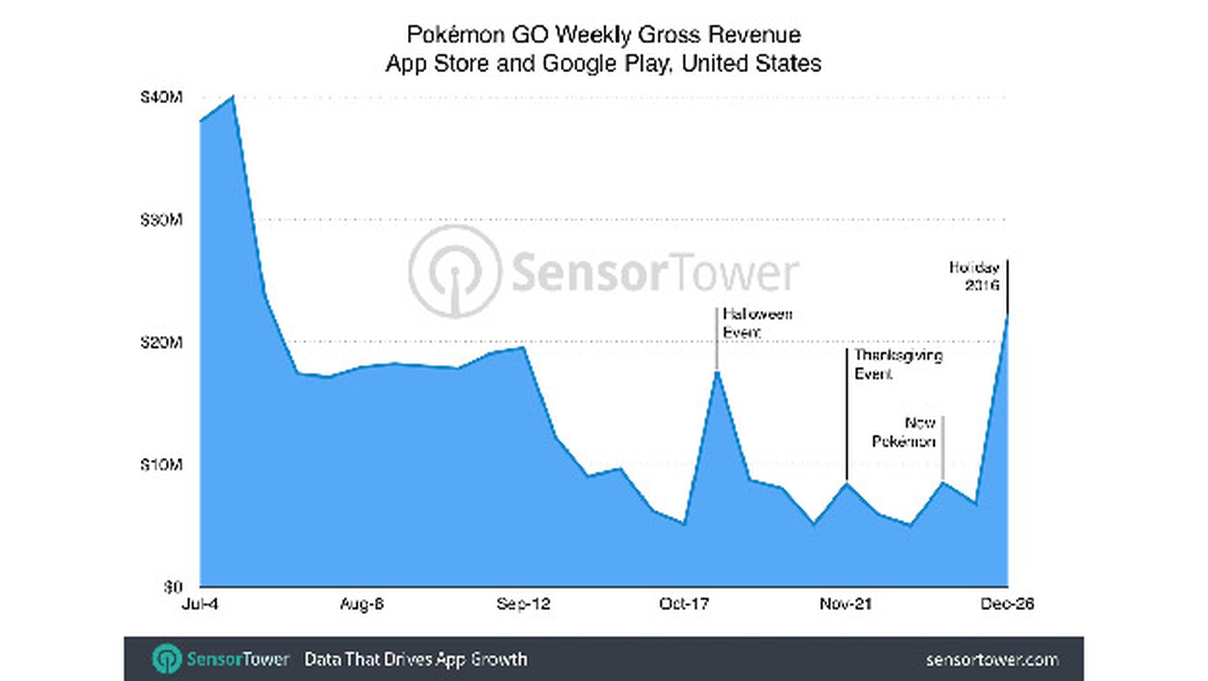 Los ingresos de Pokémon GO durante el 2016