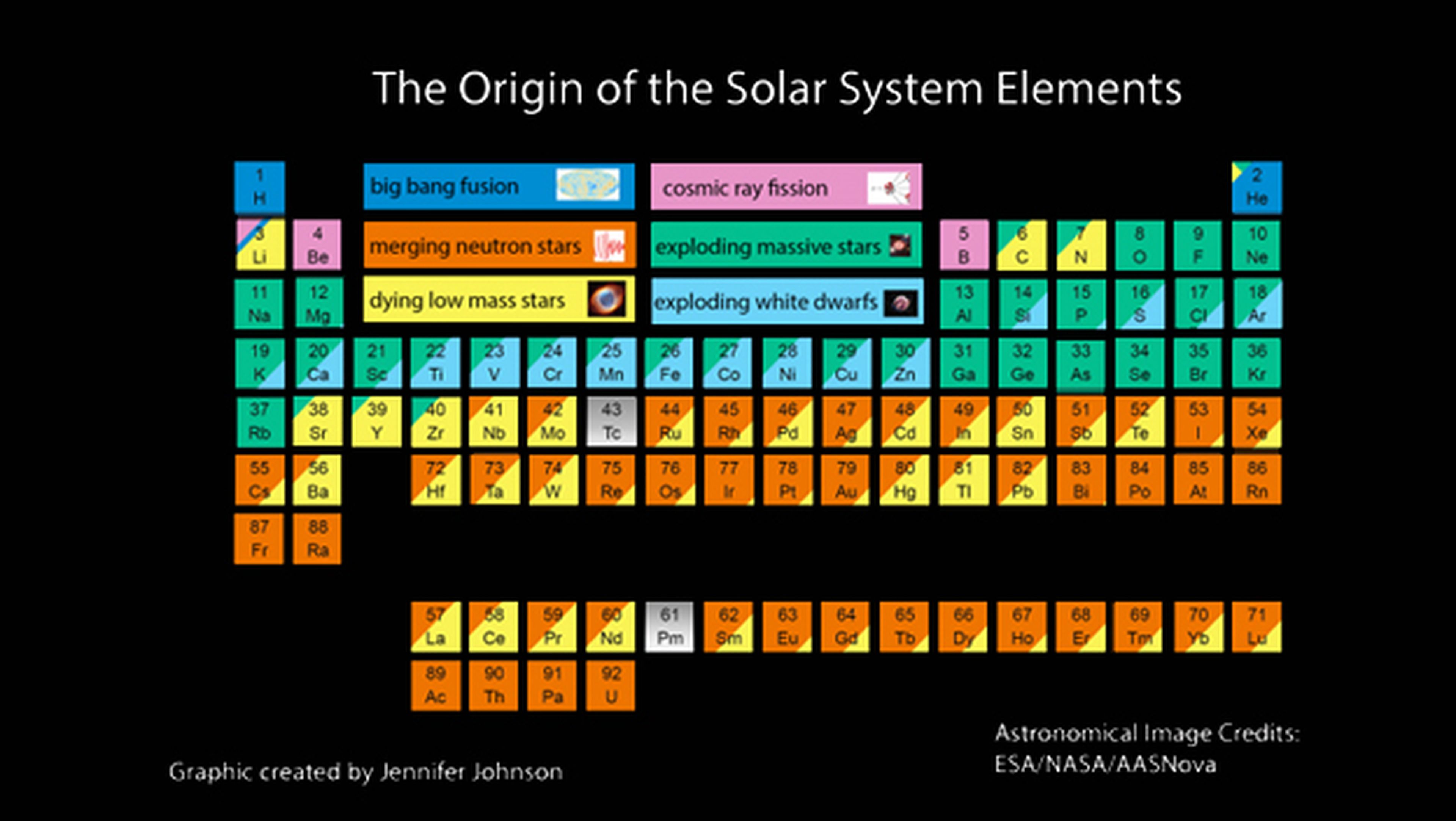 La tabla periódica que explica el origen del Sistema Solar