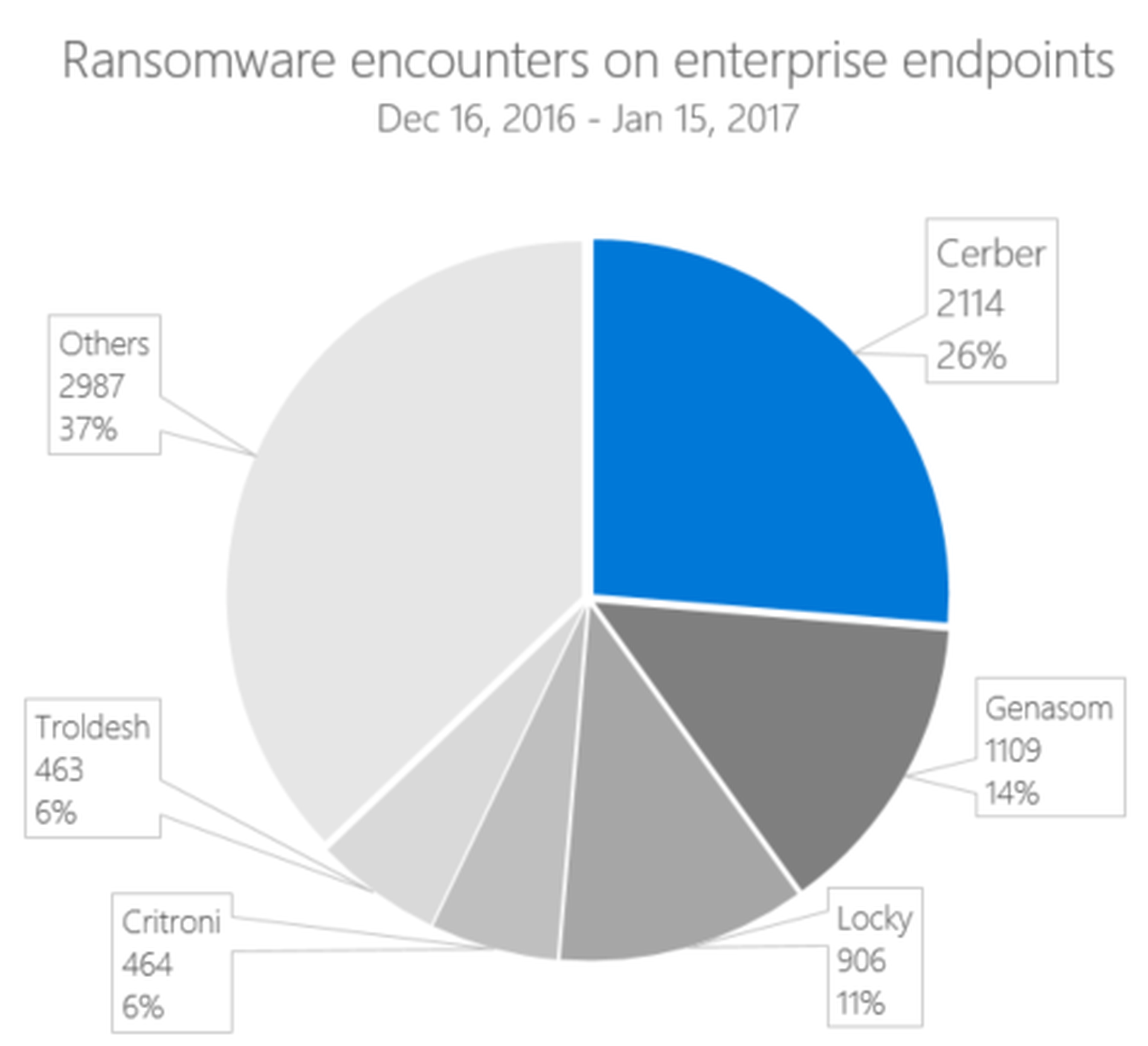 Gráfico ransomware windows 10