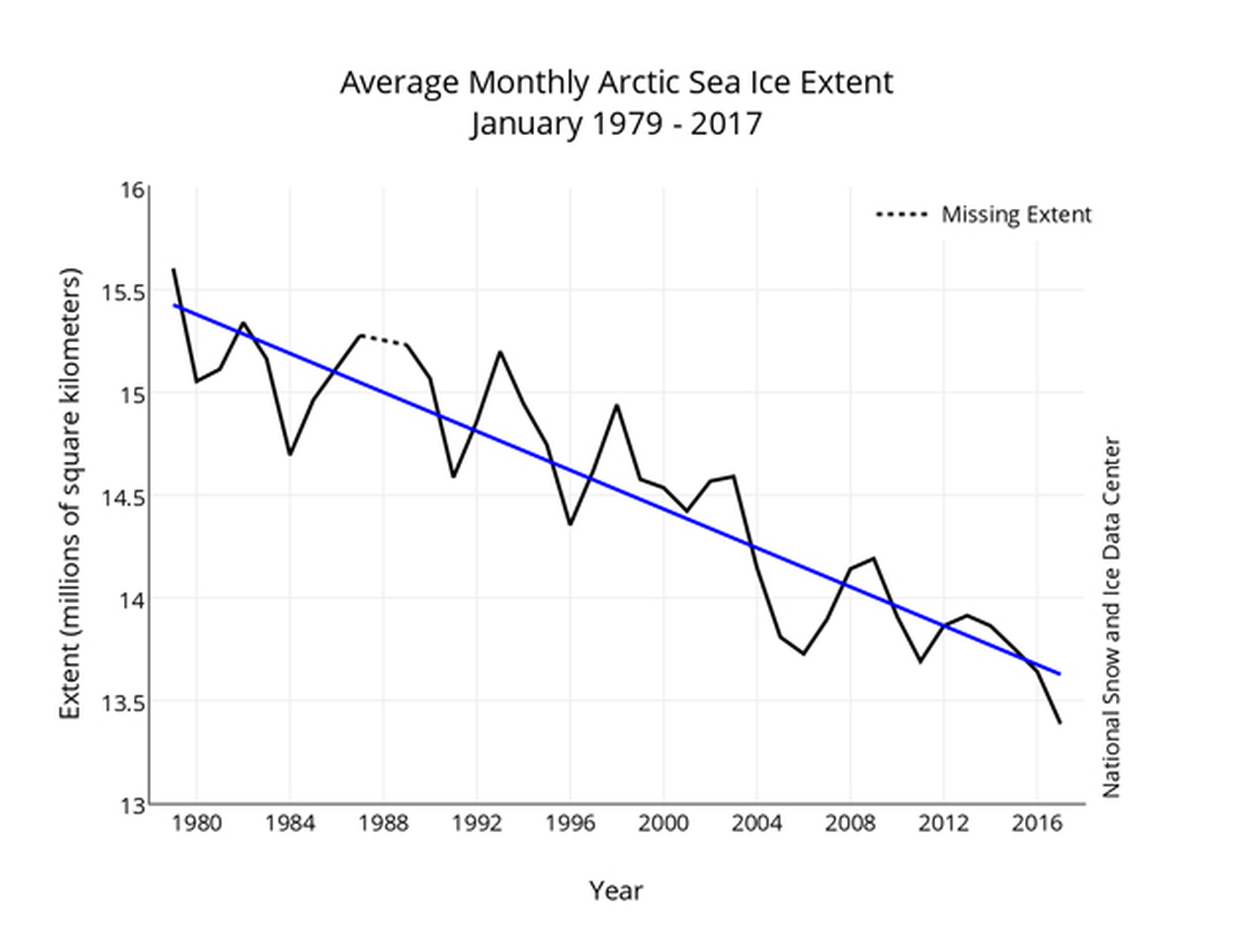 La gráfica que muestra la extensión de hielo en el Ártico desde el ano 1979