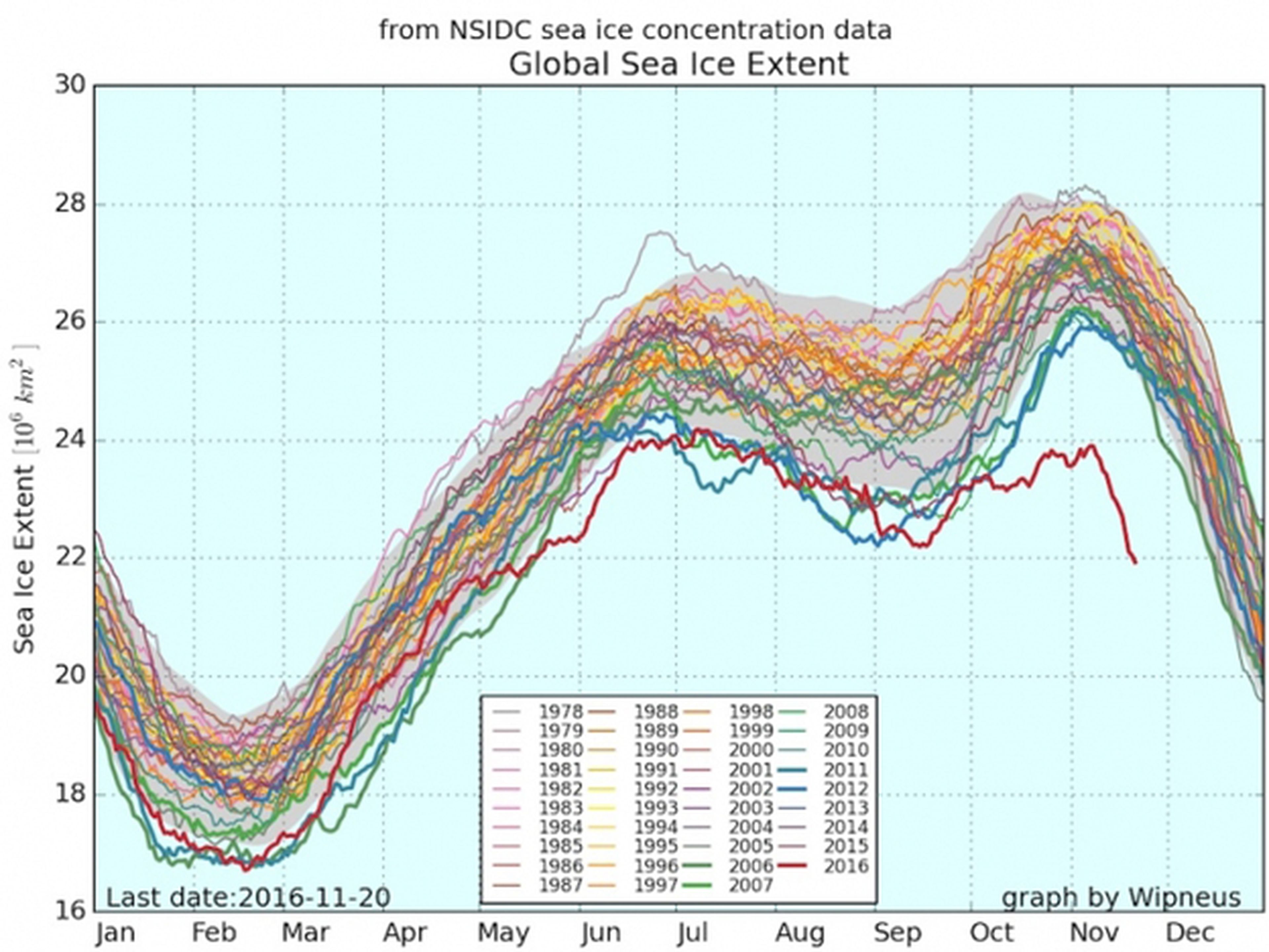 La extensión del hielo en todo el mundo en las últimas décadas