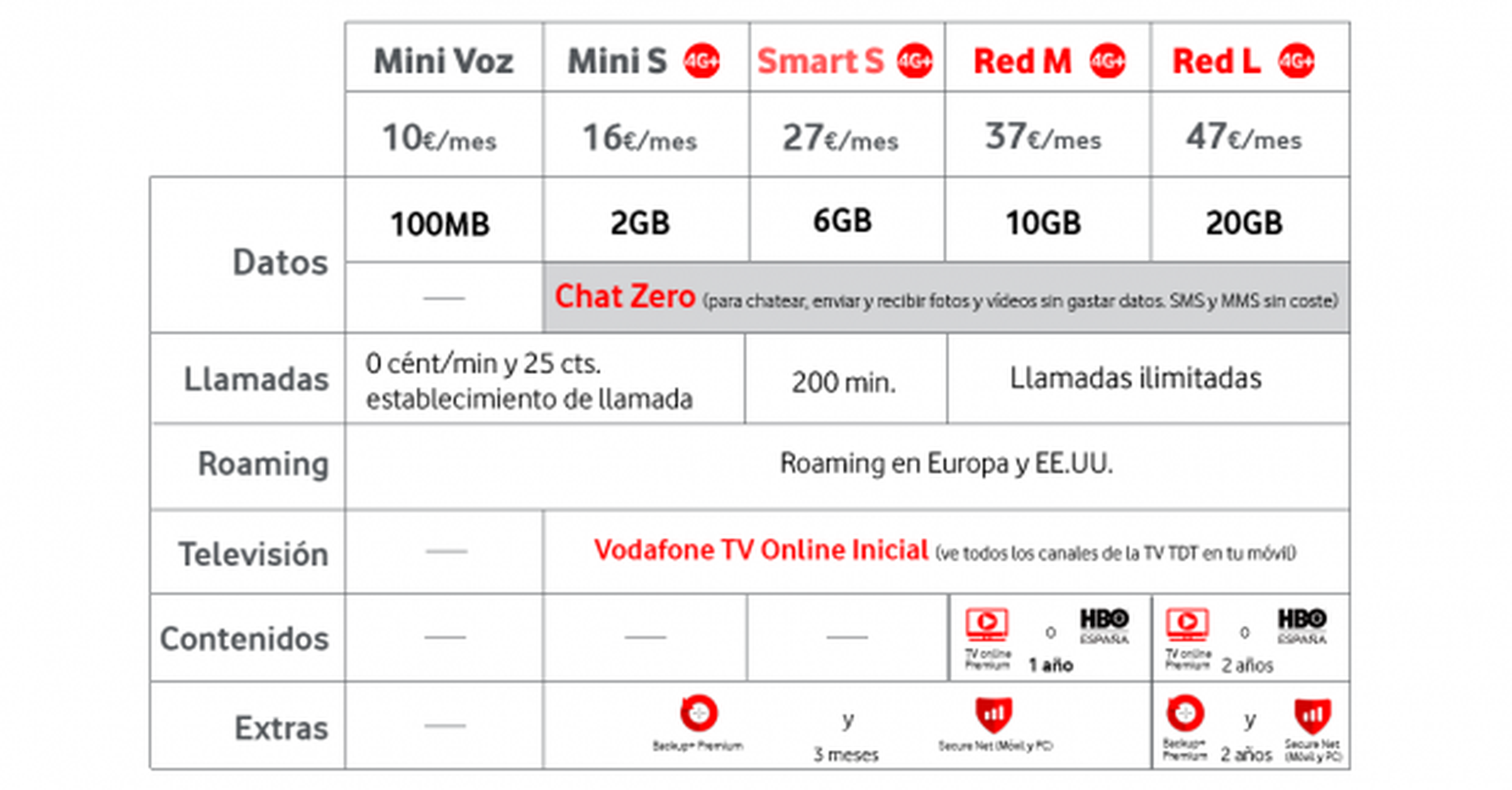 Tarifas móviles Vodafone