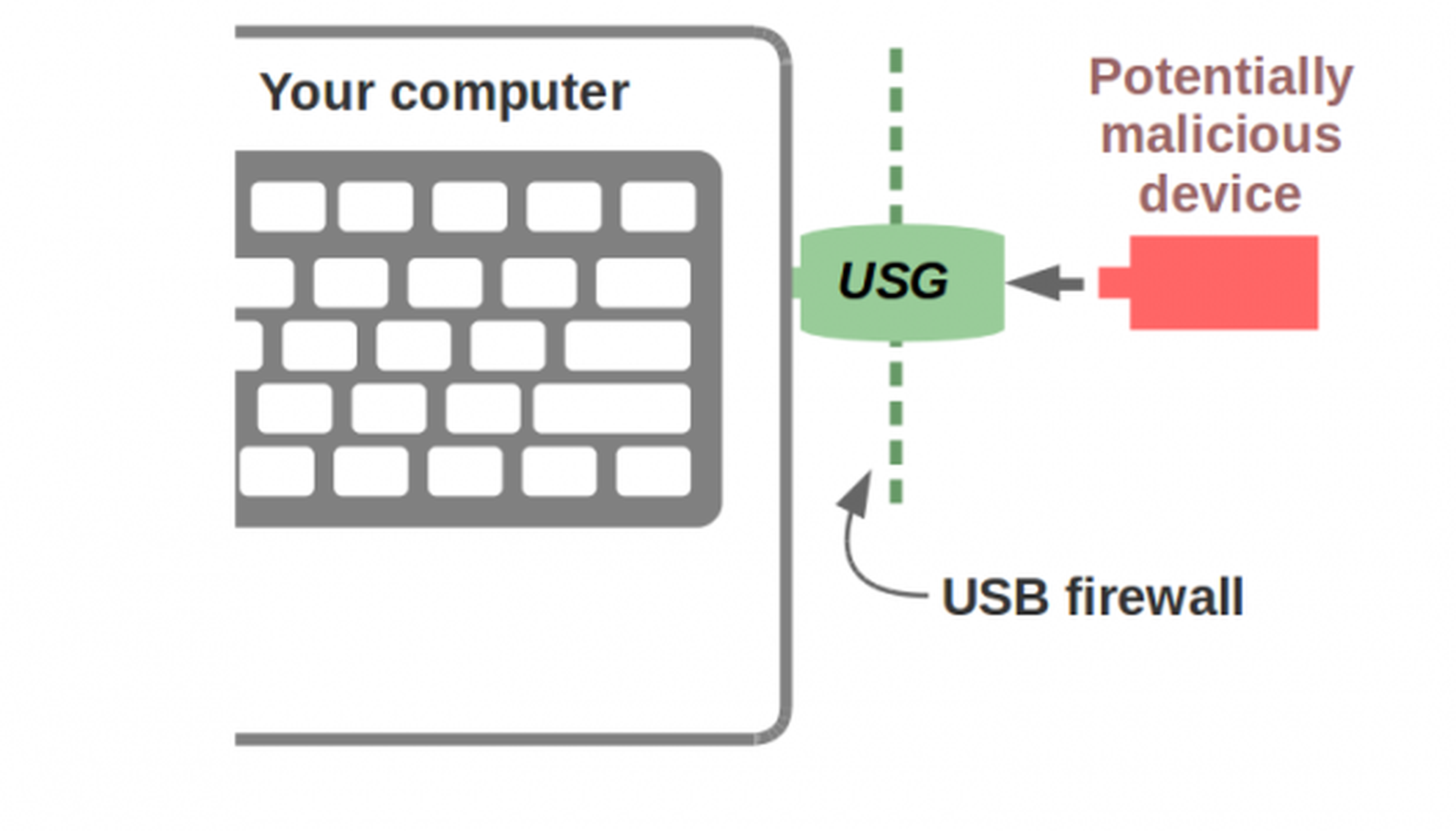 Funcionamiento USB