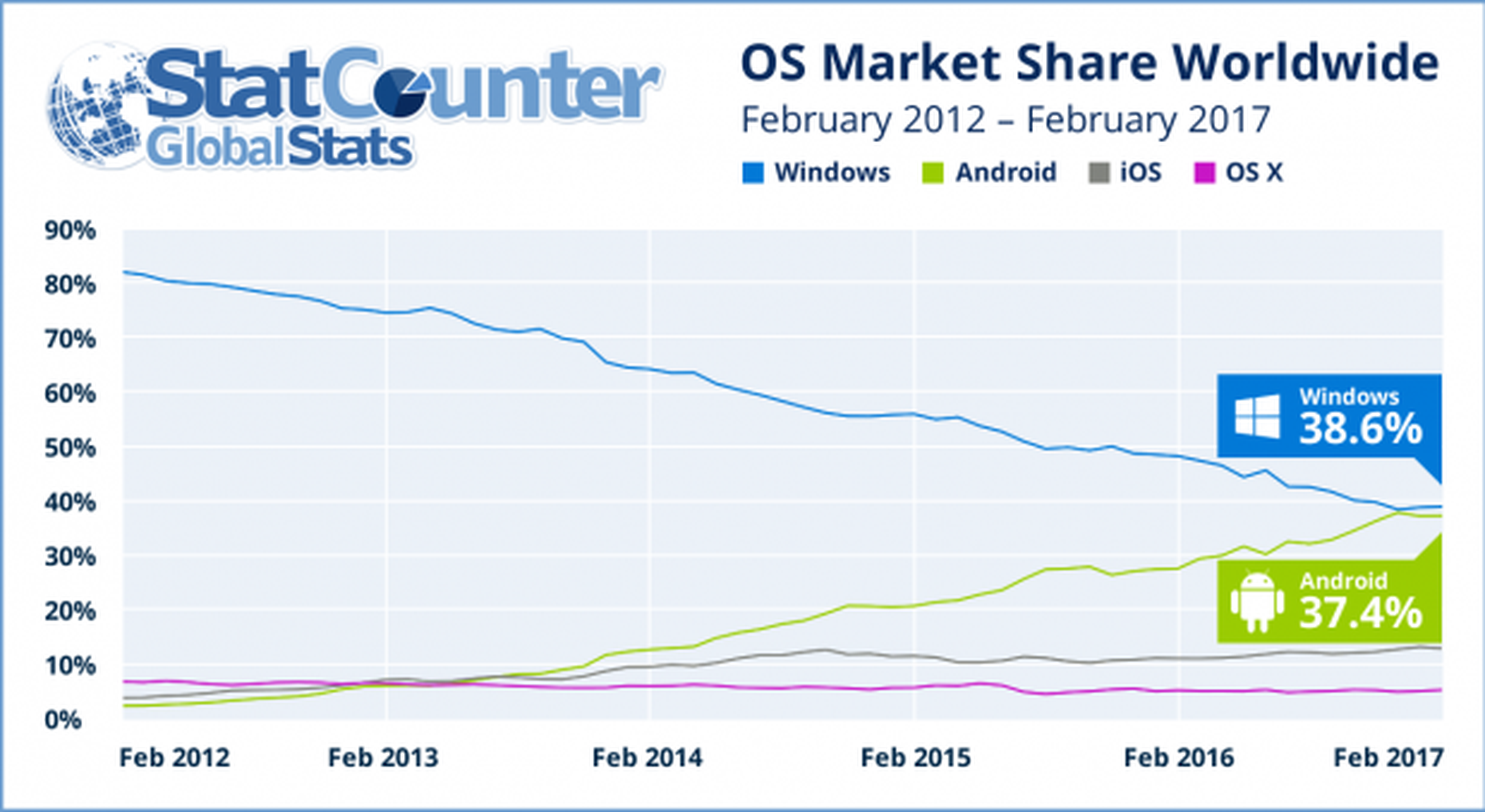 Android desafía a Windows como el sistema operativo más popular