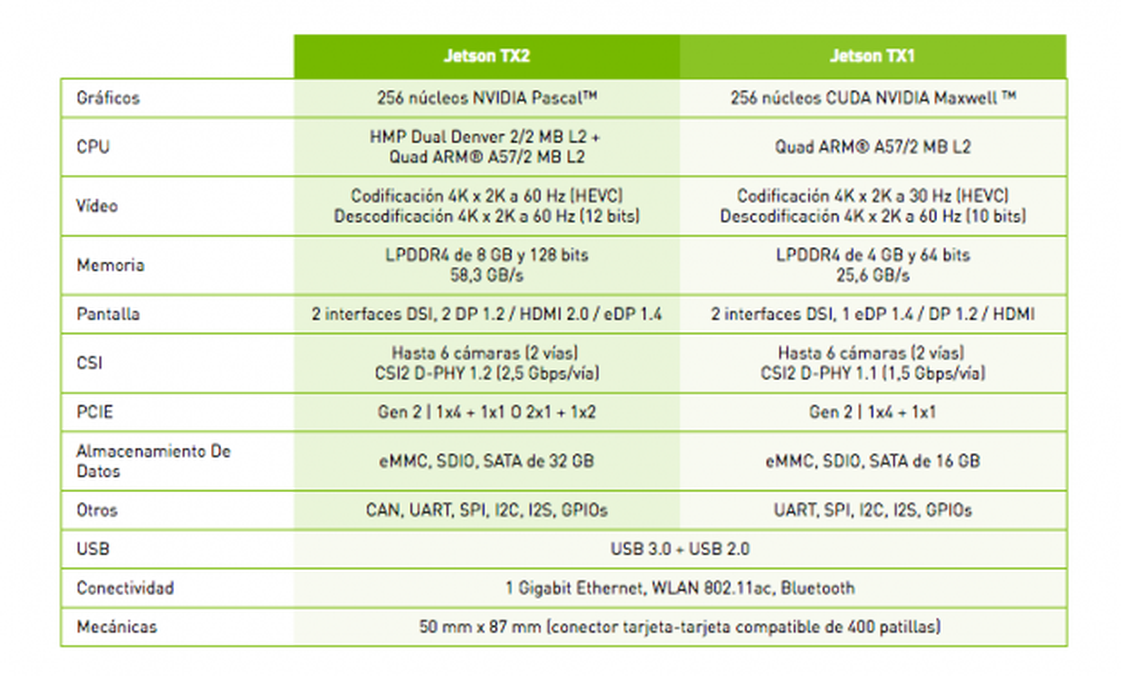 Especificaciones técnicas de NVIDIA Jetson TX2