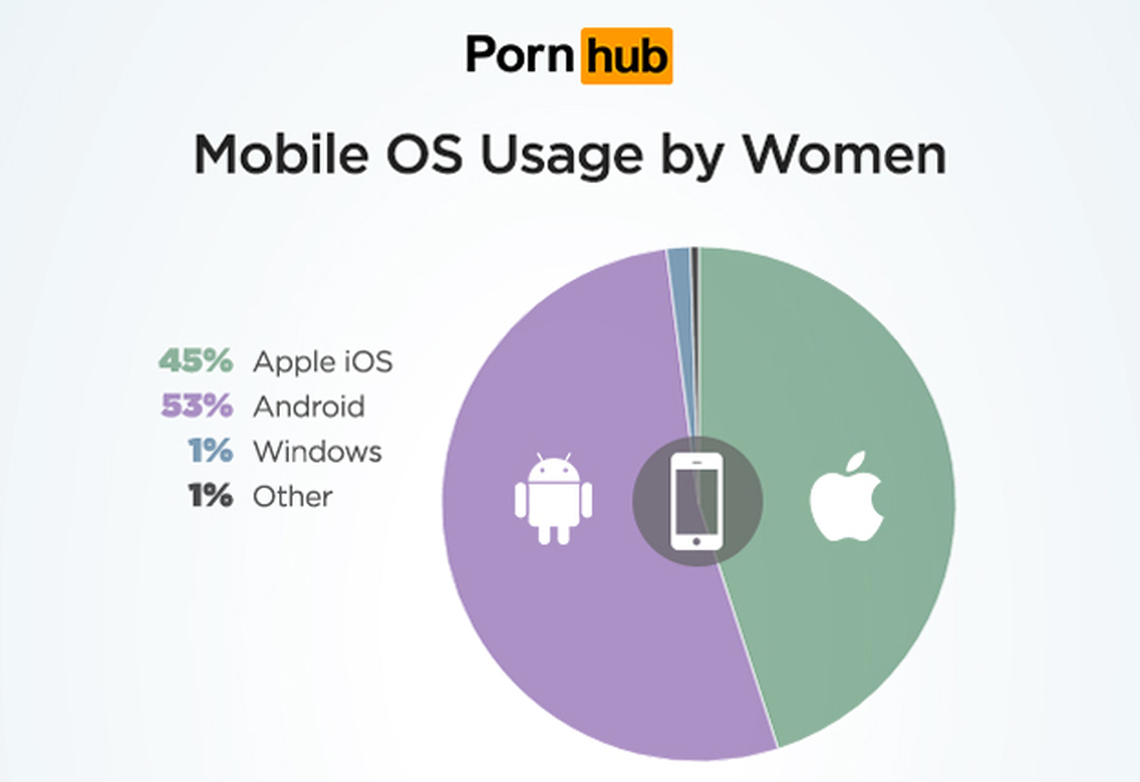 Los sistemas operativos más populares entre las visitas de mujeres a Pornhub