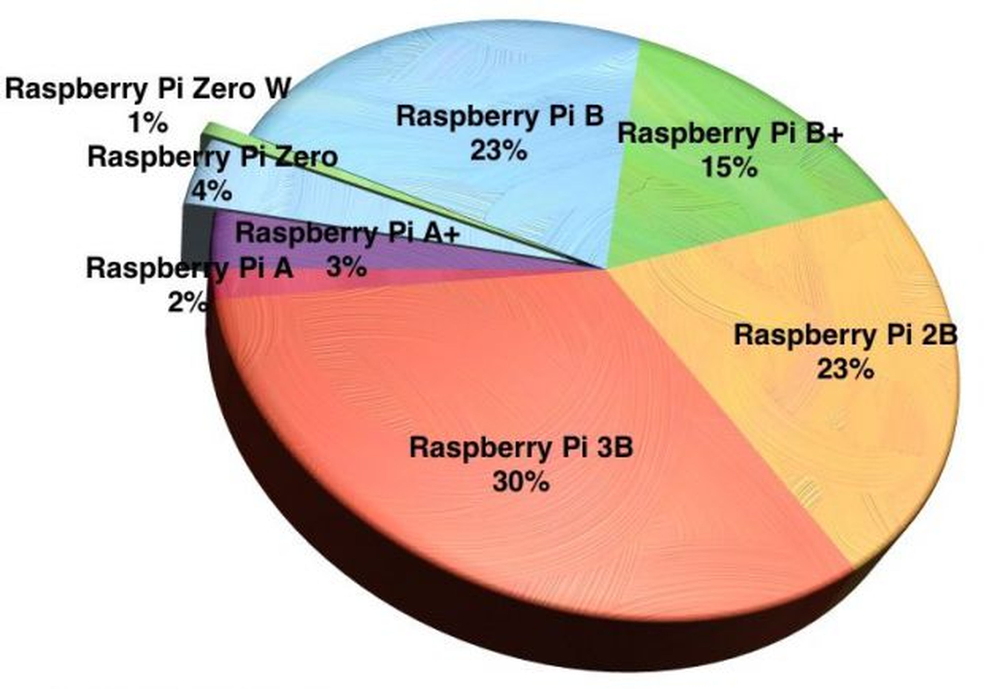 modelos ventas raspberry pi