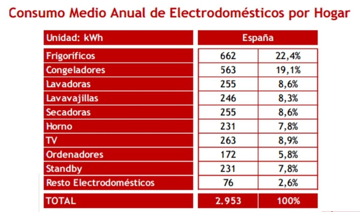 What devices in my home consume the most electricity and how to avoid