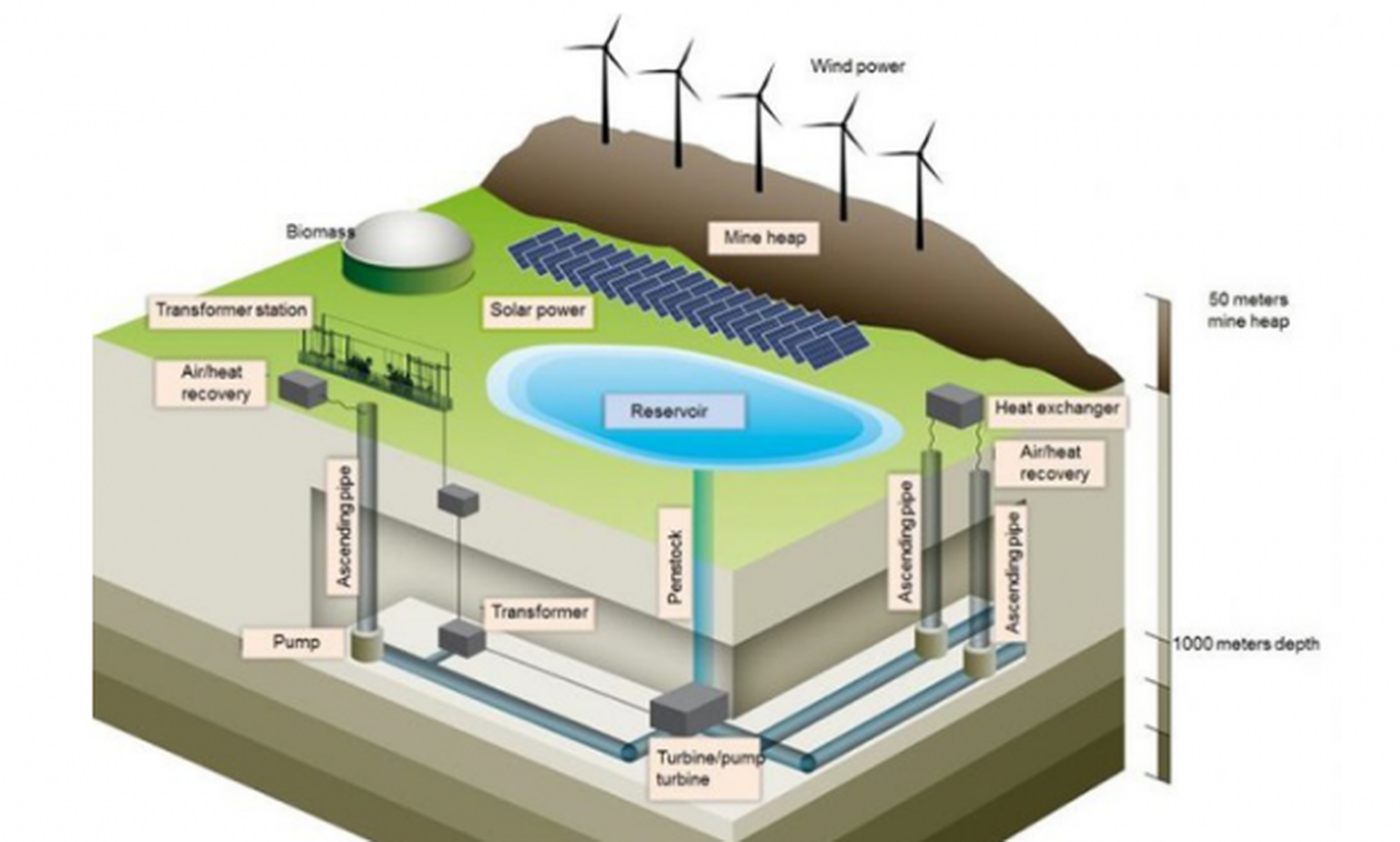 Alemania convierte una mina de carbón en una estación de energía renovable