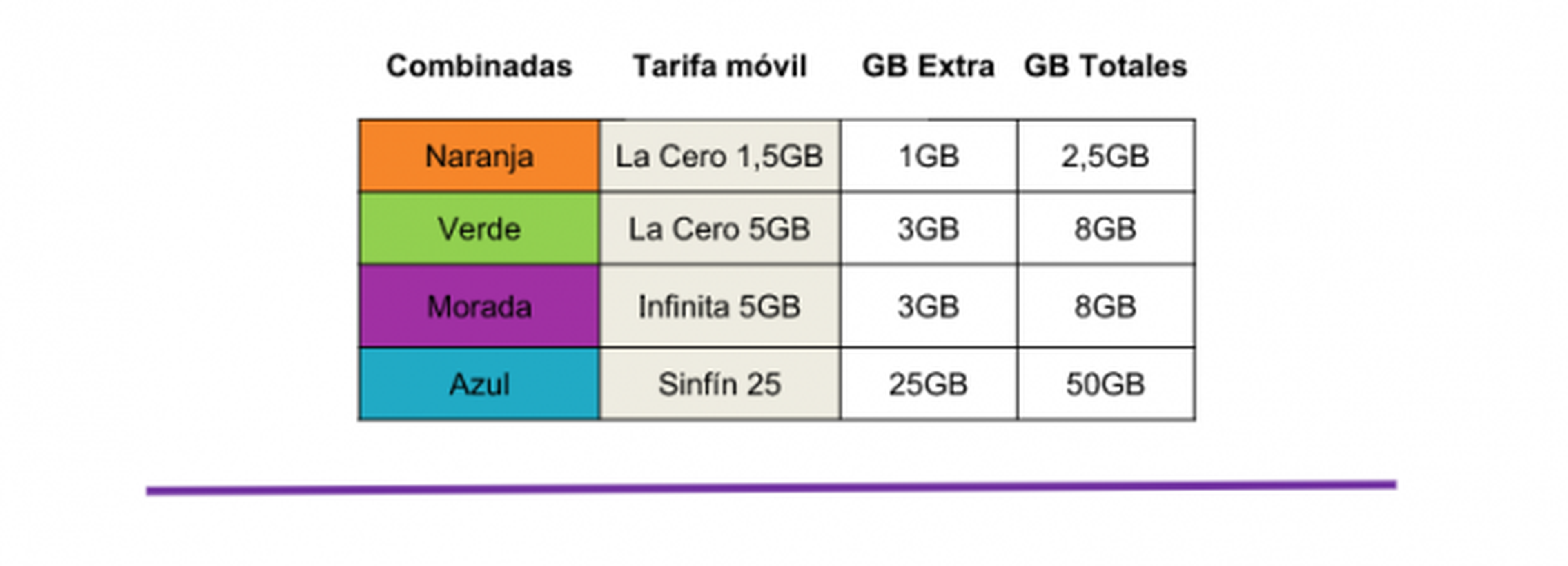 Yoigo lanza la tarifa Sinfín con 50 GB y datos extra gratis