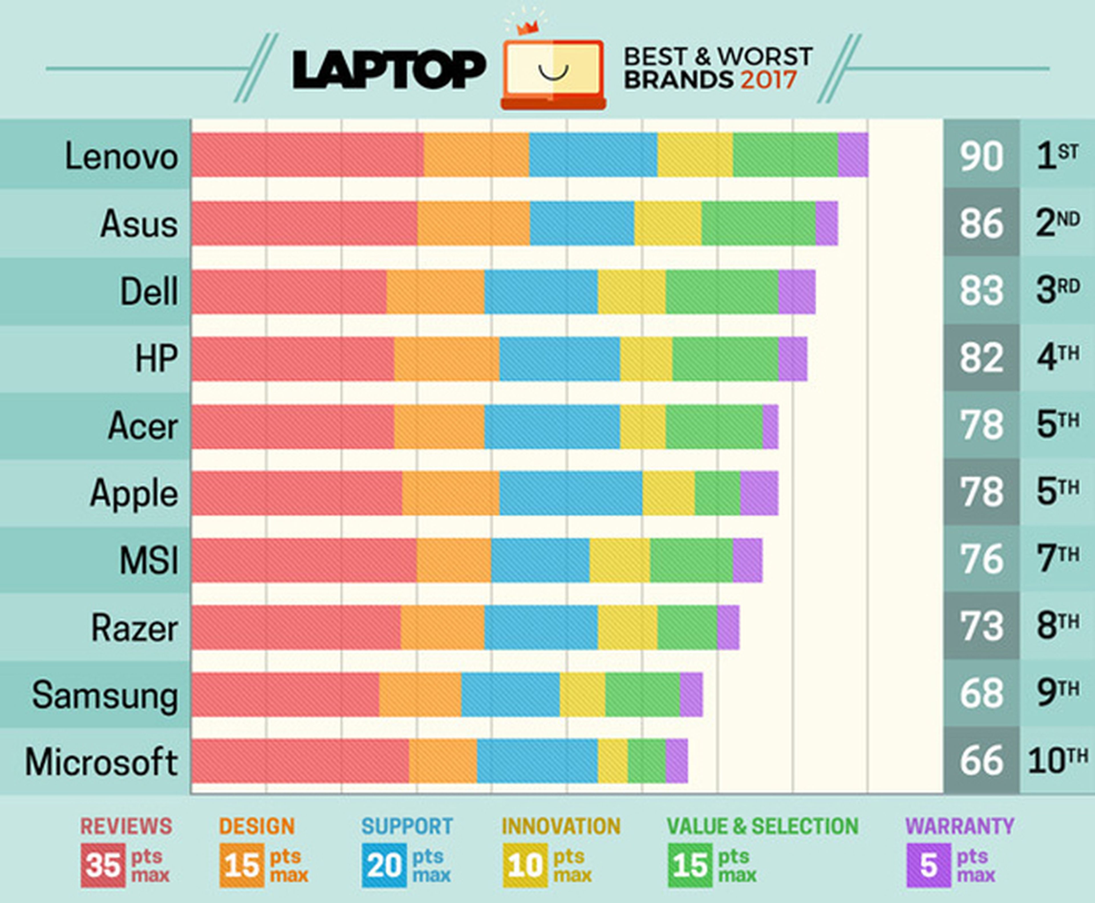 Las 5 mejores marcas de ordenadores portátiles, según LaptopMag