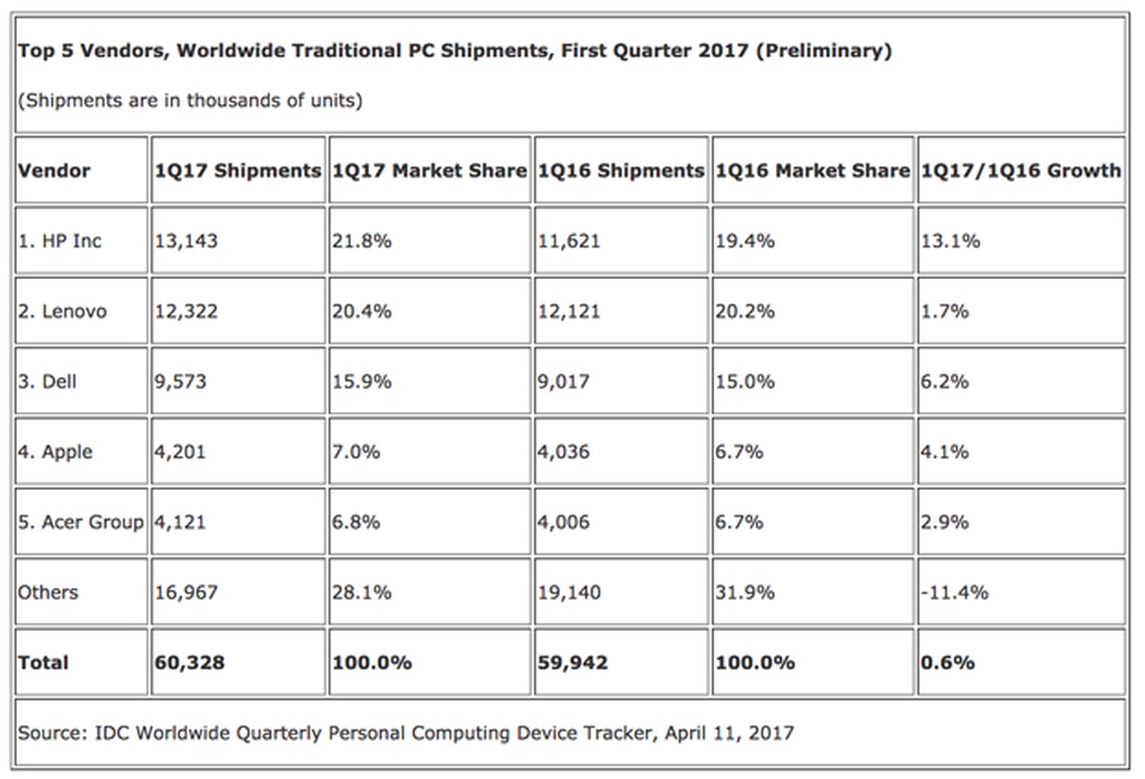 Las ventas de ordenadores crecen en el primer trimestre del 2017, según IDC