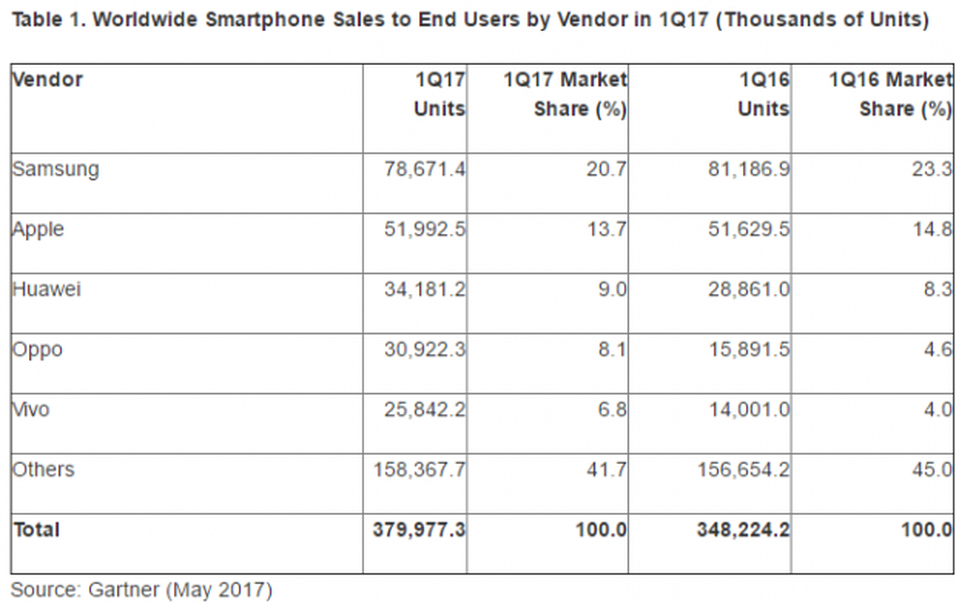 Samsung y Apple cada ven más asediadas por los móviles chinos