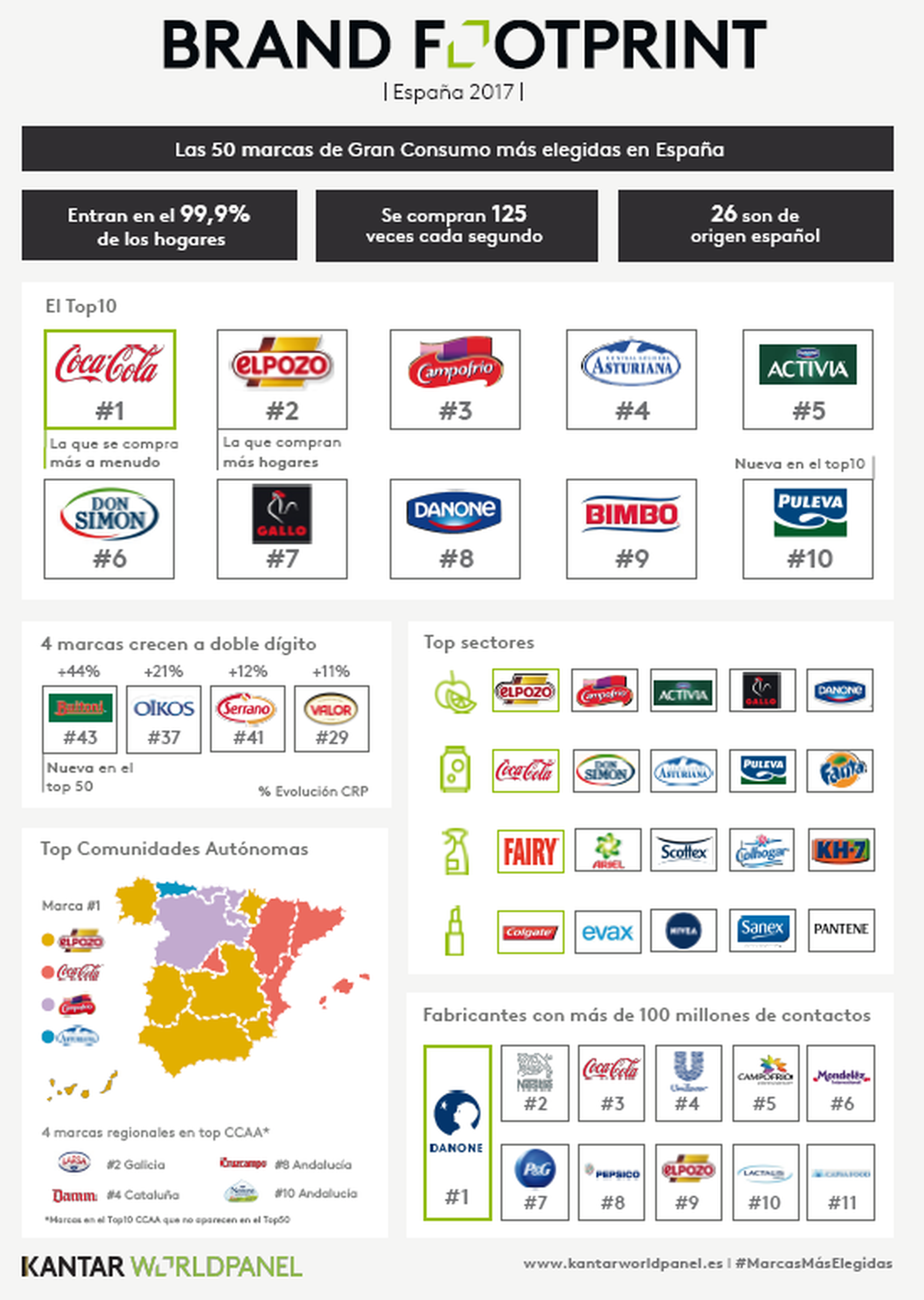 ¿Cuáles son las marcas más consumidas por los españoles?