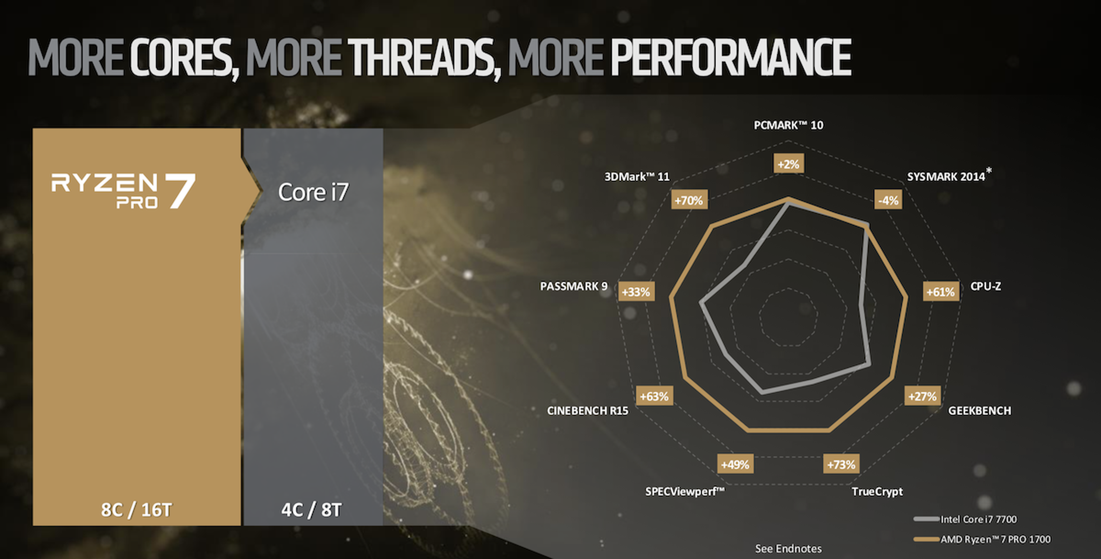 Ryzen Pro 3, 5 y 7: AMD prepara el asalto final a Intel