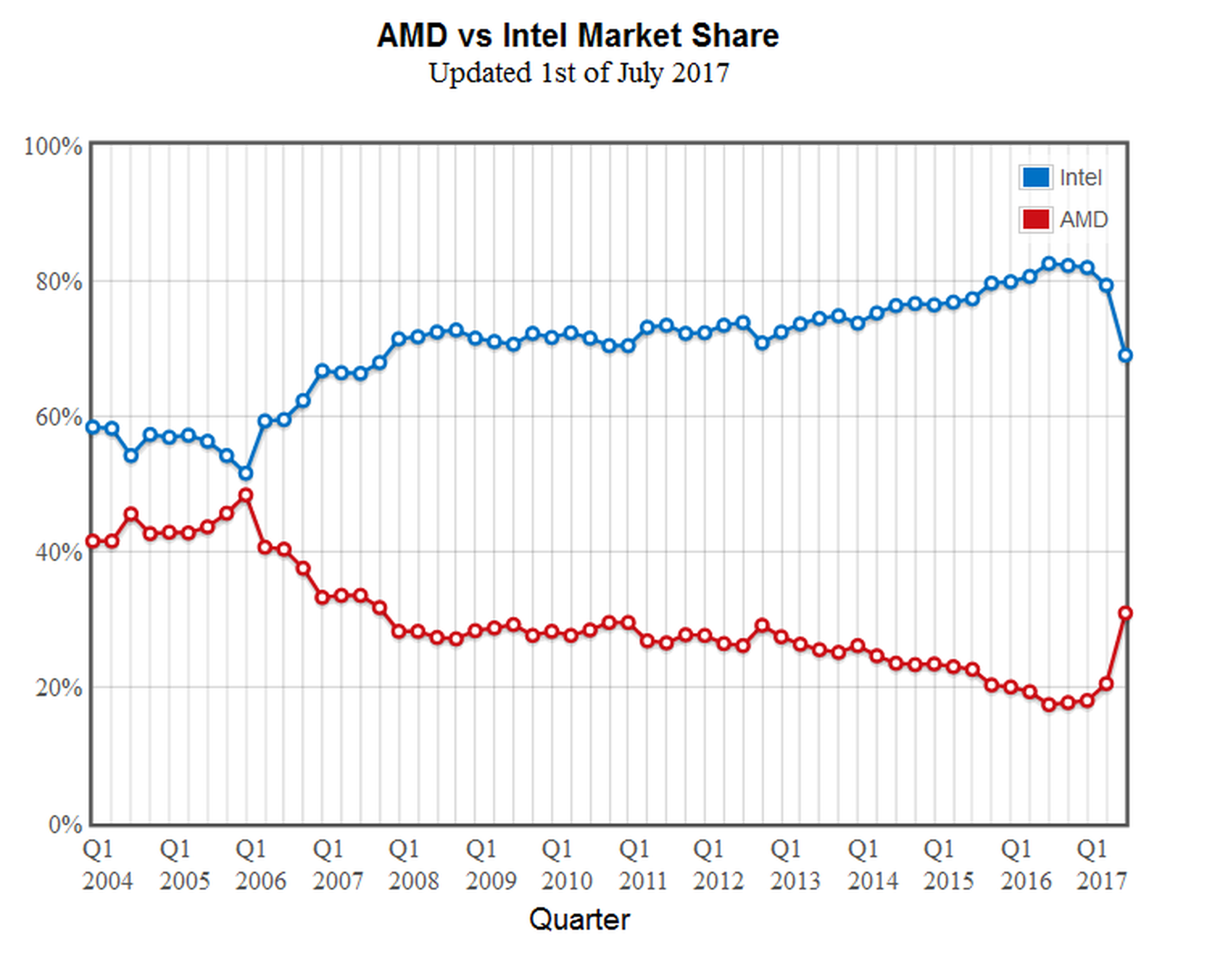 El éxito de los AMD Ryzen pone en apuros a Intel