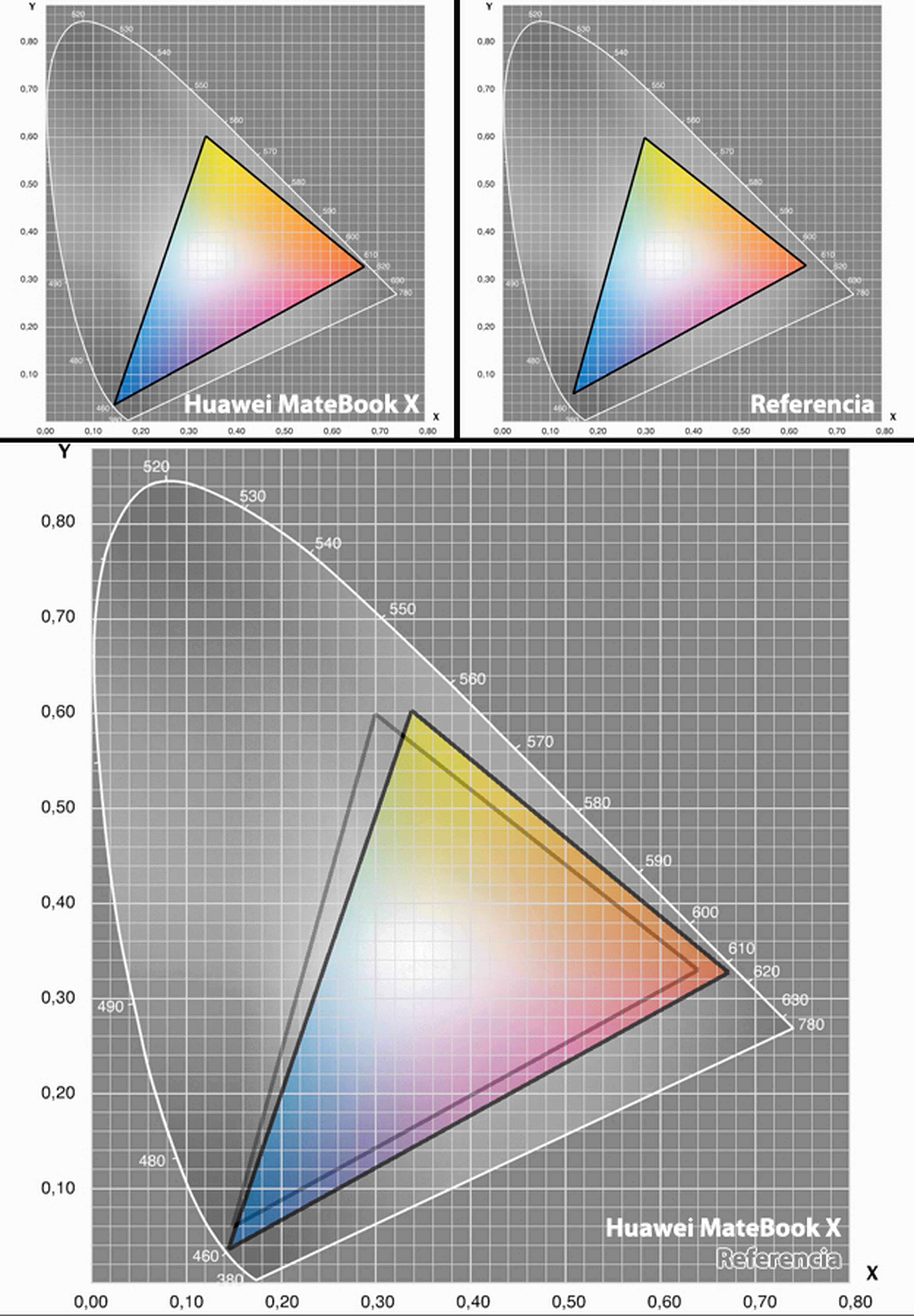 Prueba del rango de color gamut sRGB del MateBook X