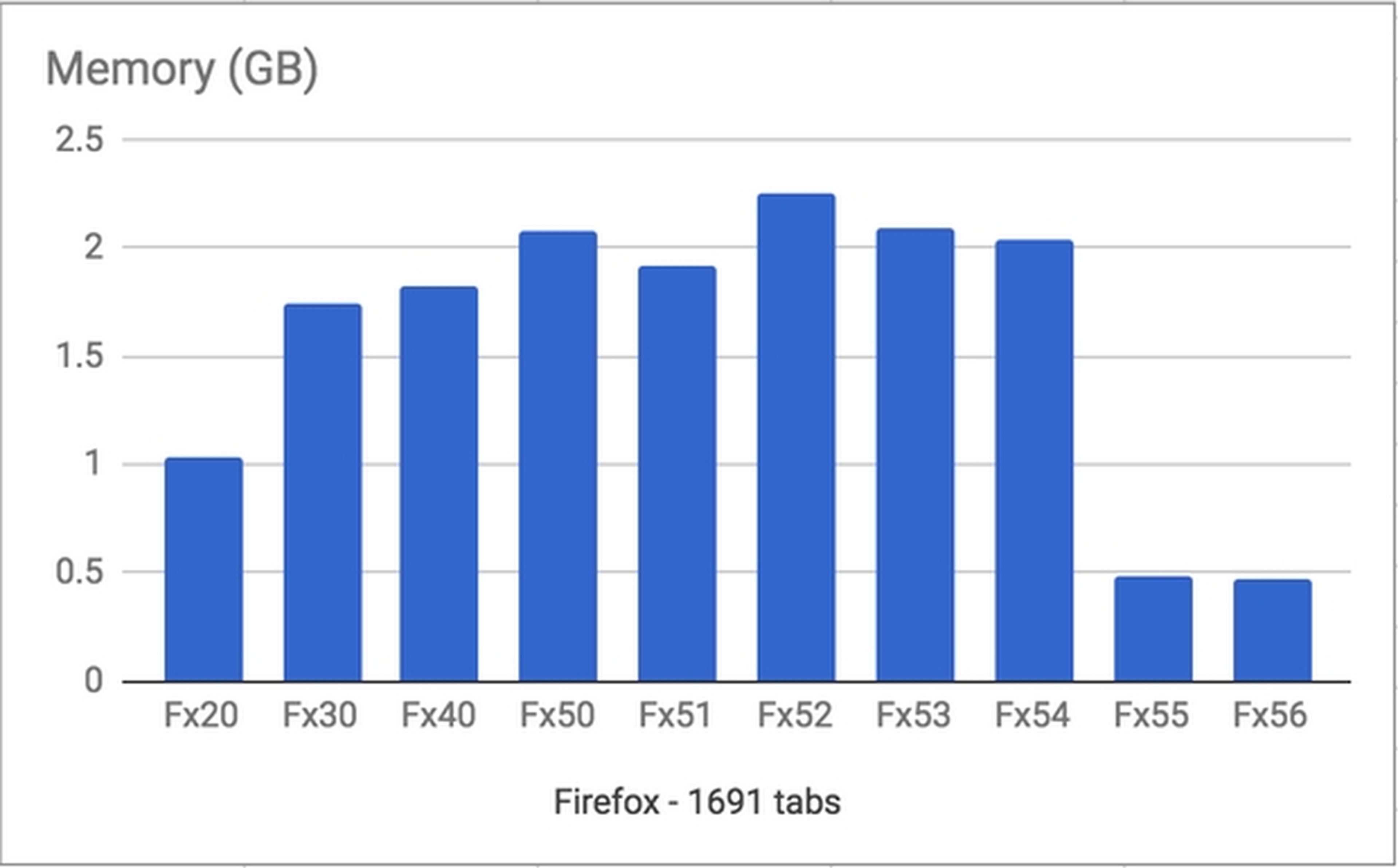 La nueva versión de Firefox abre 1700 pestañas en 15 segundos