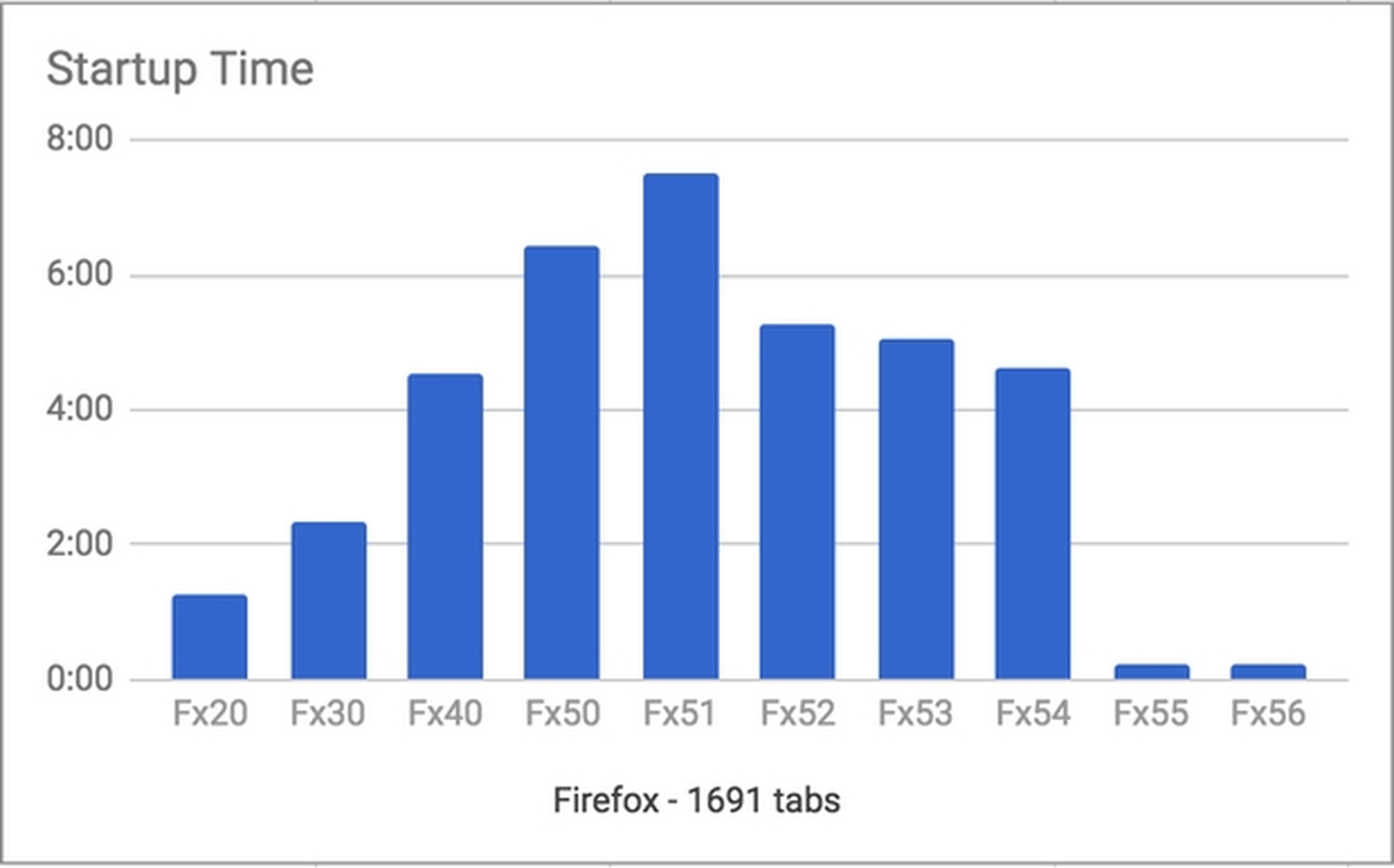La nueva versión de Firefox abre 1700 pestañas en 15 segundos