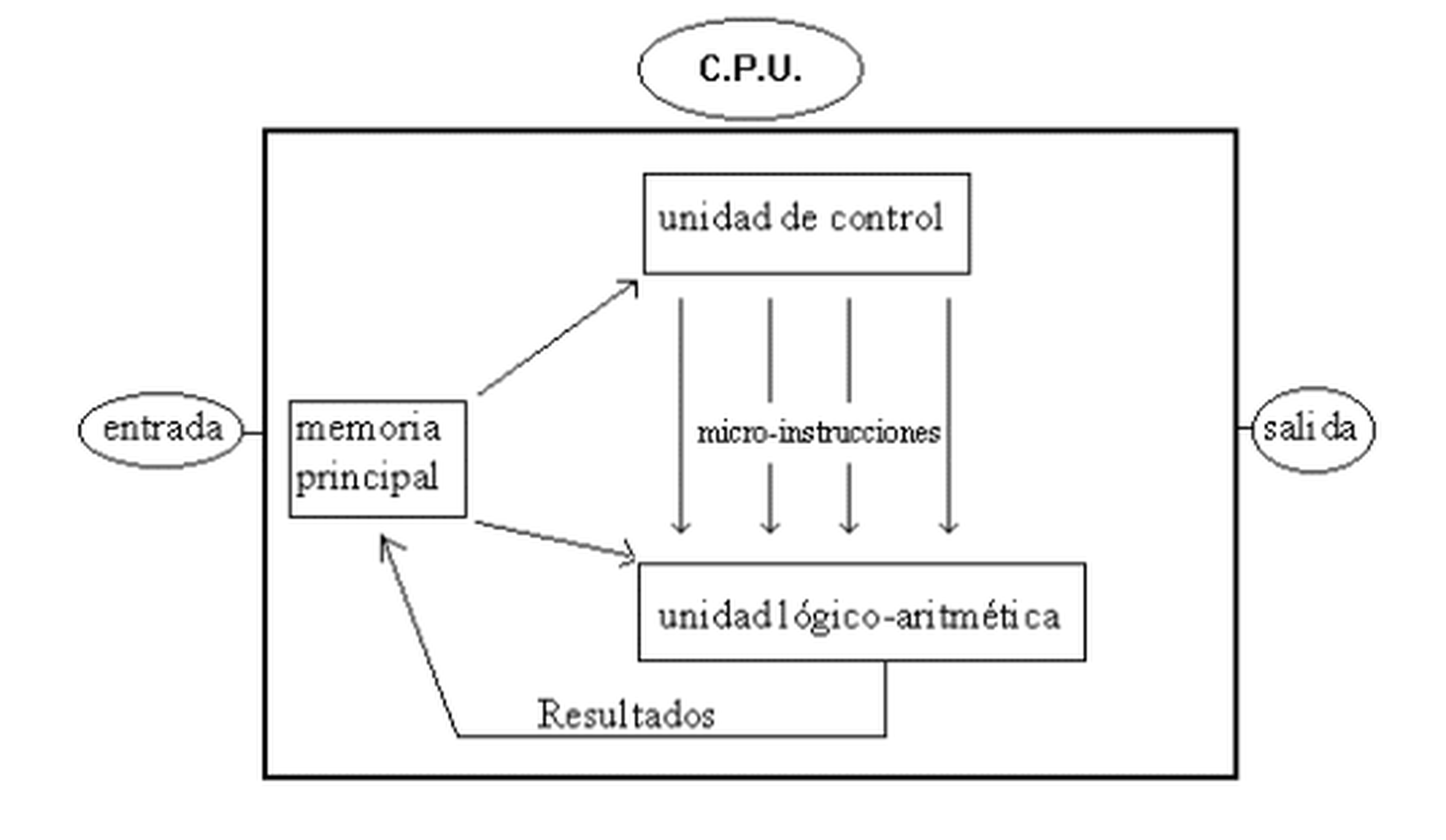 Explicación de una CPU
