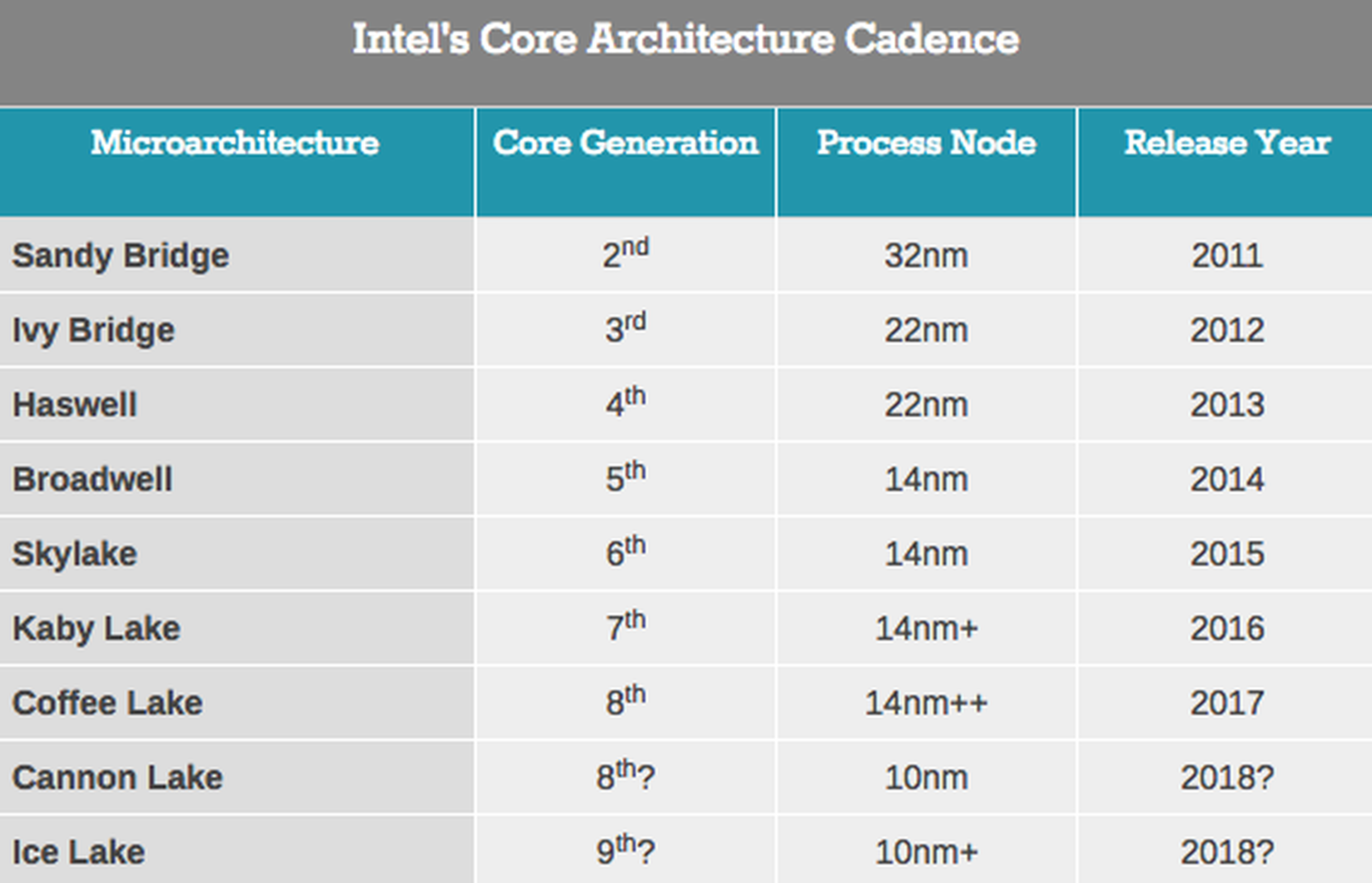 Ice Lake, Intel anuncia su nuevo procesador de 10 nm+