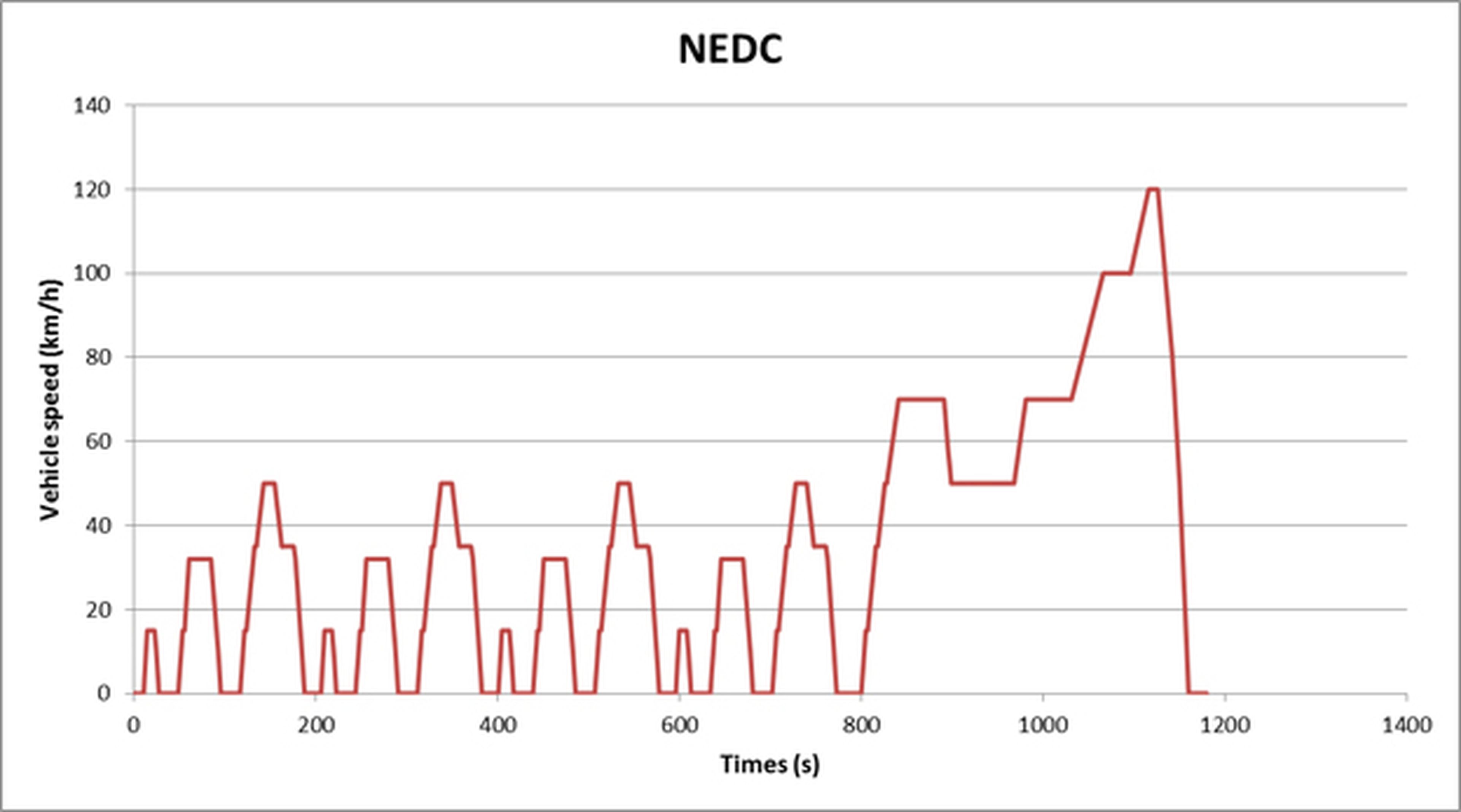 Gráfica del ciclo NEDC