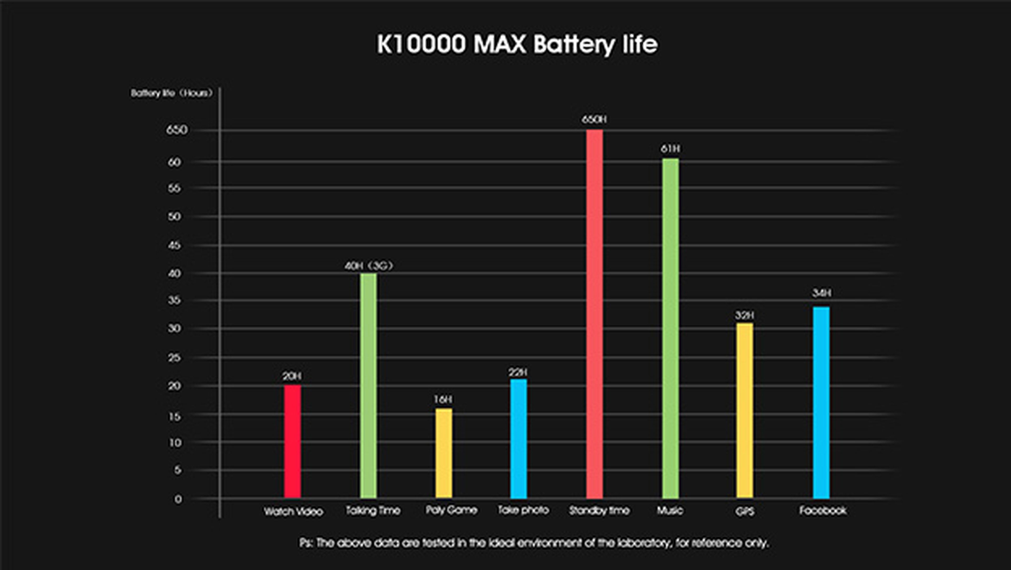 Oukitel K10000 Max, batería inagotable tras un uso intenso