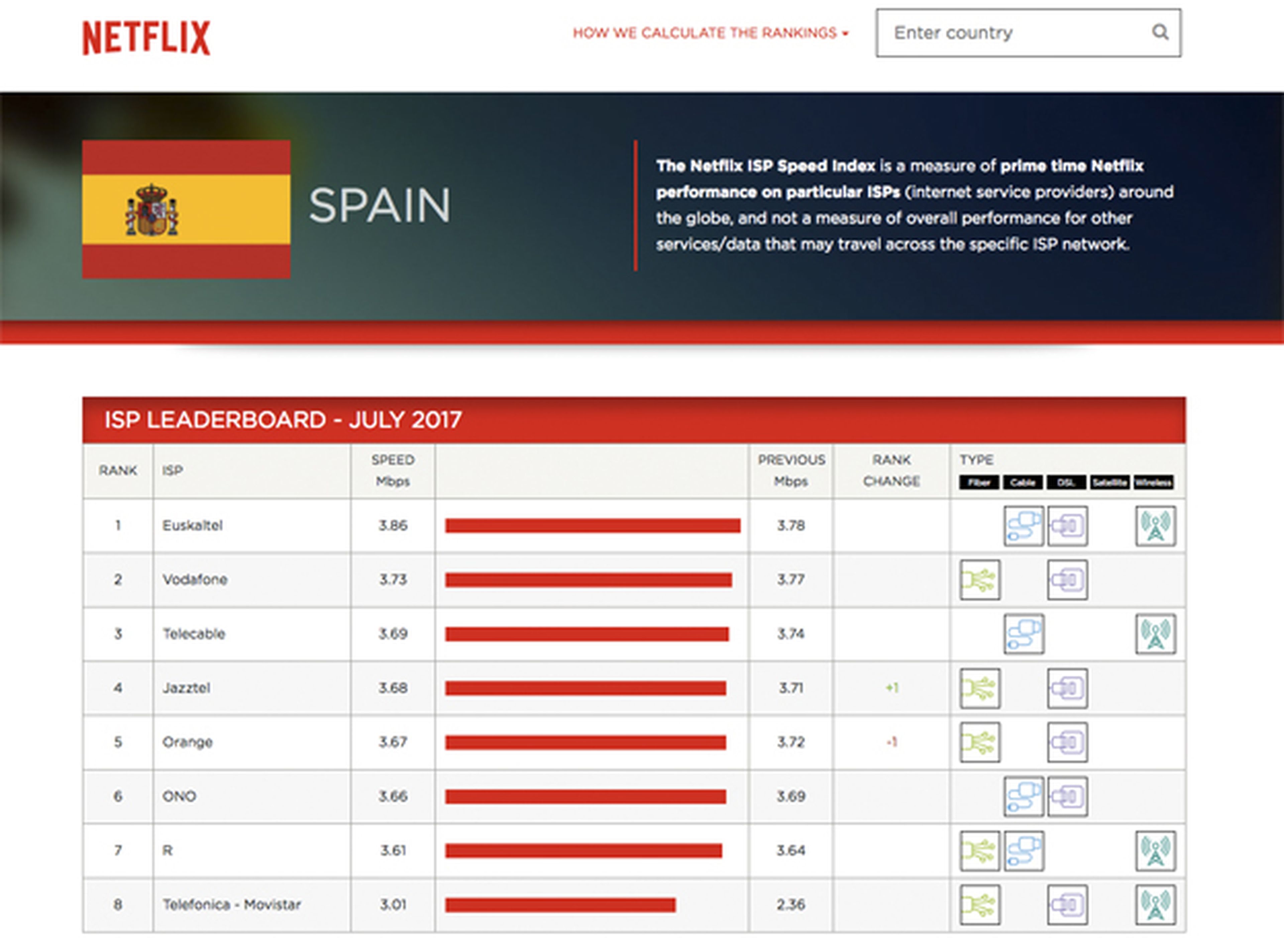 Las velocidades de Netflix en España en julio