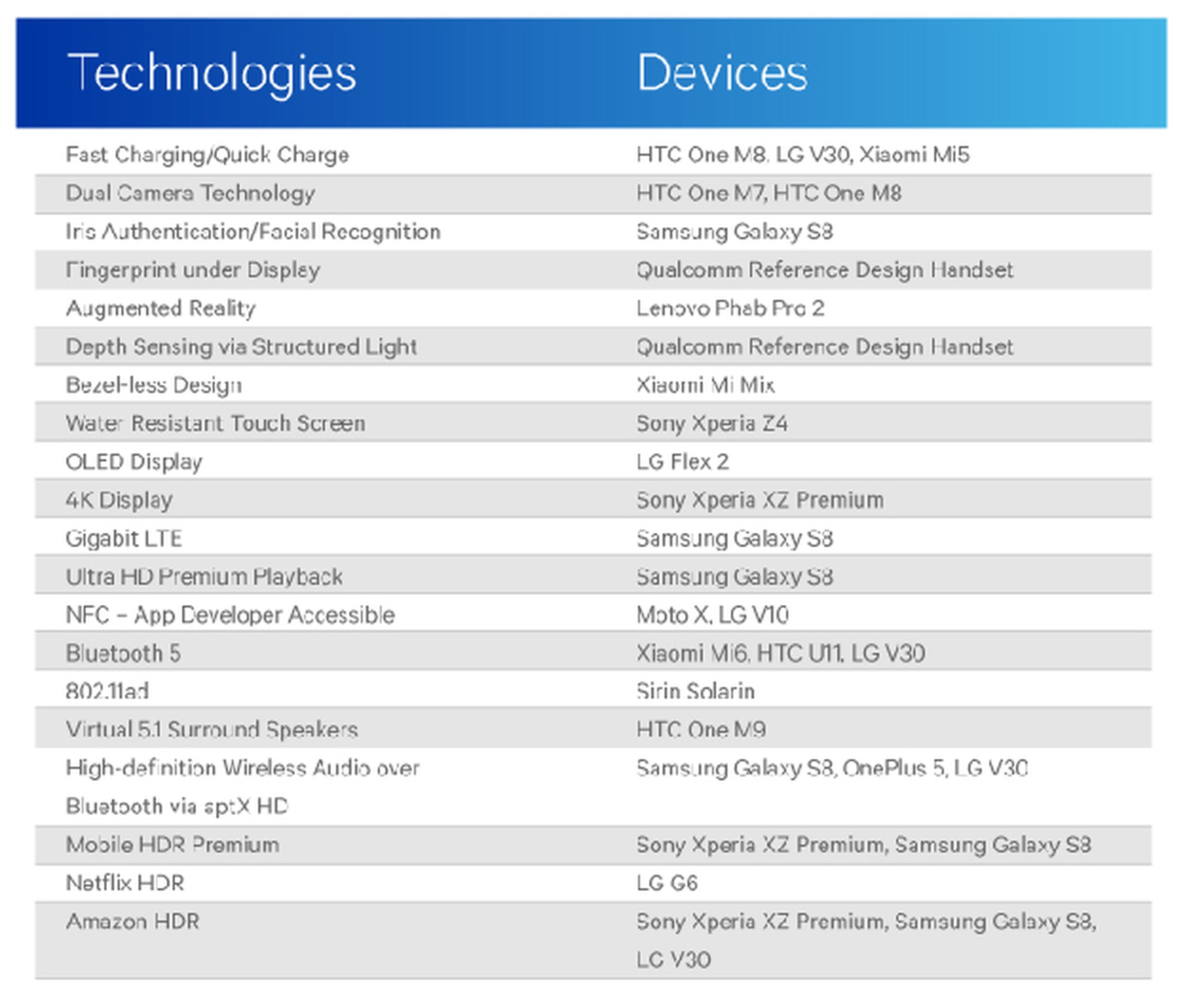 Qualcomm y las tecnologías en las que según ellos Android ha estado por delante de Apple