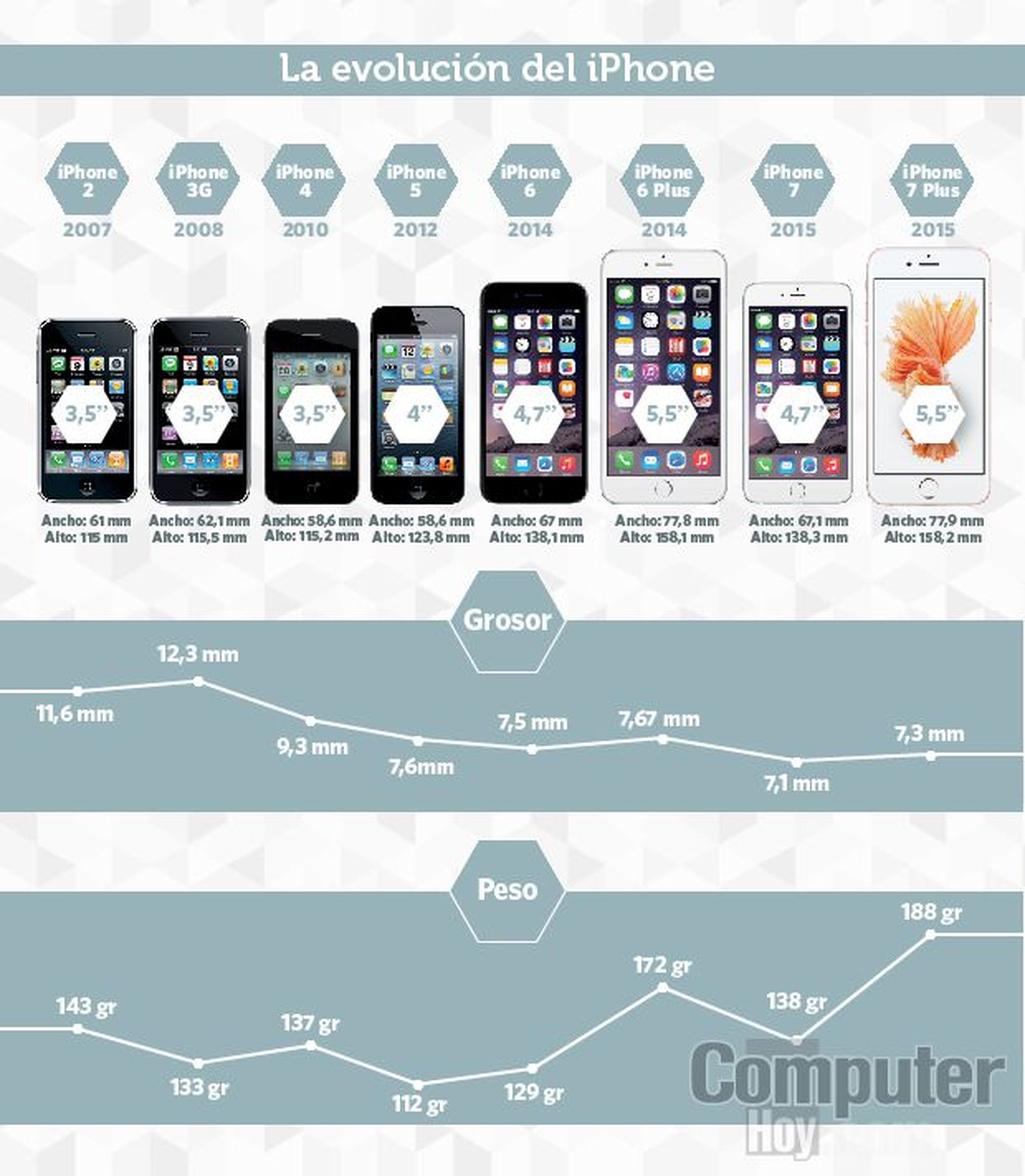 Así ha sido la evolución en el tamaño de los móviles de Apple