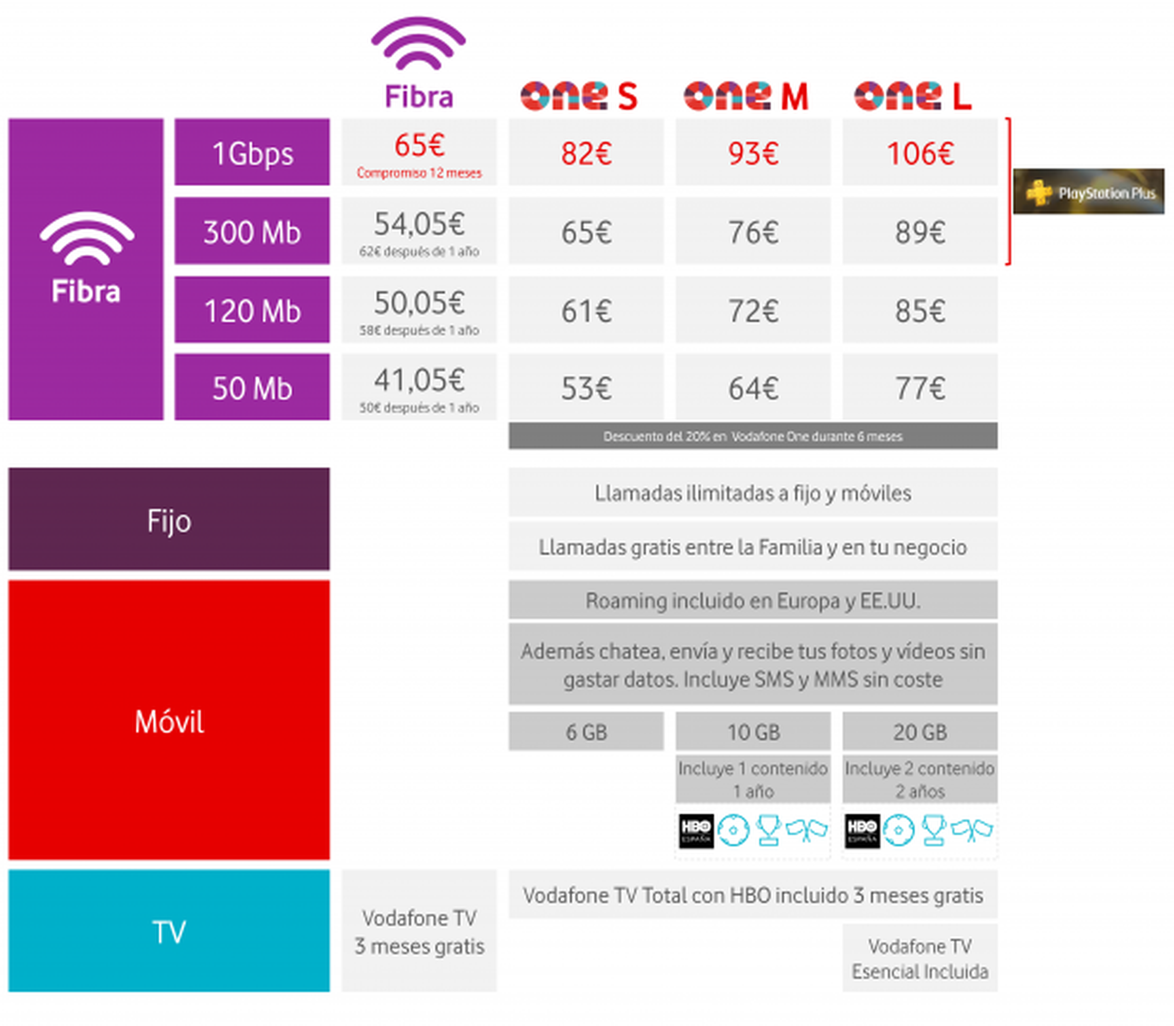 Tabla Precios Vodafone Fibra 1Gbps
