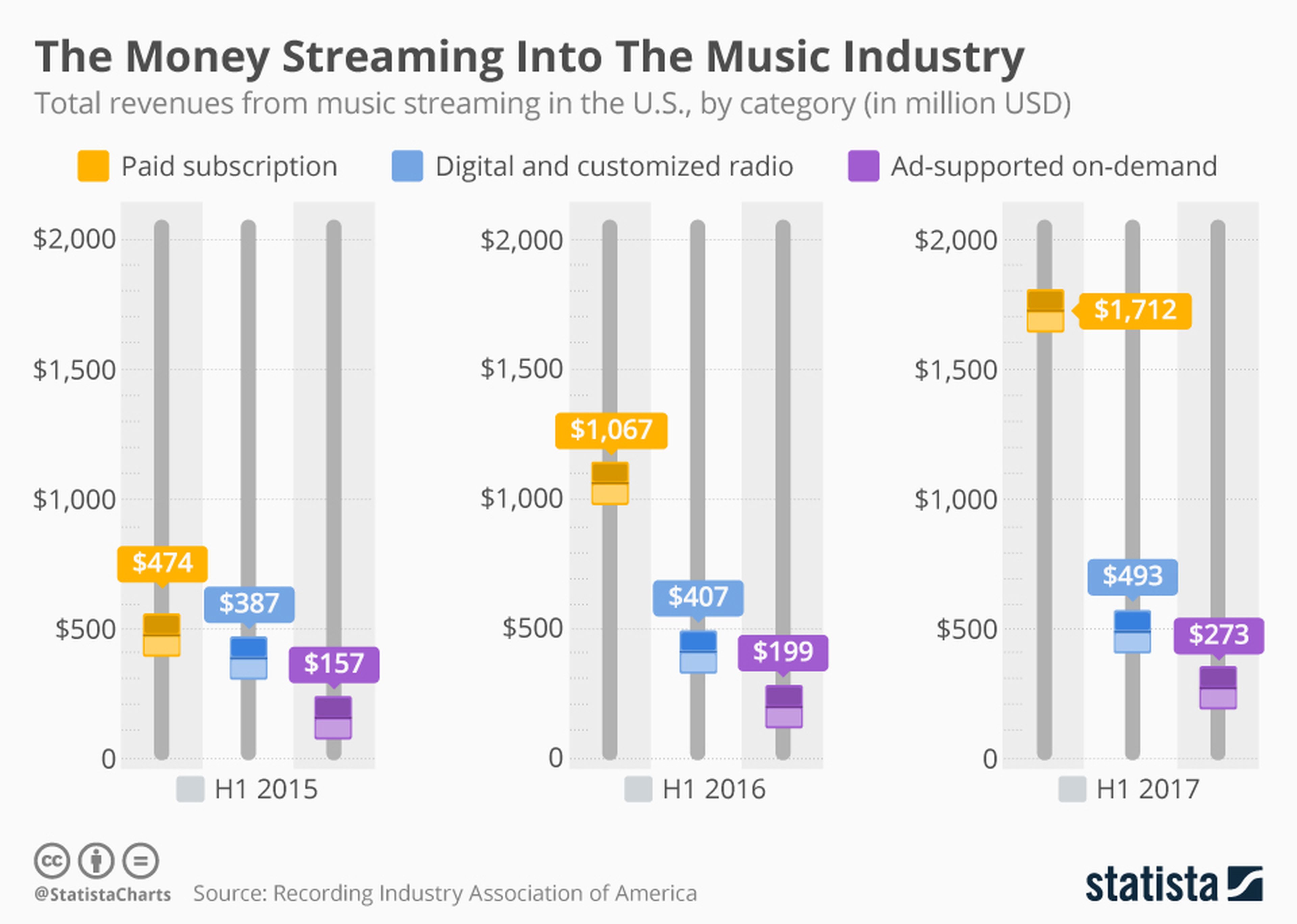 La música en streaming empieza a ser muy rentable para todos